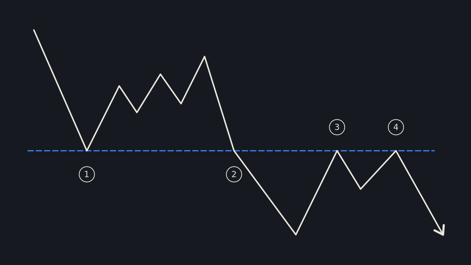 02-support-to-resistance
