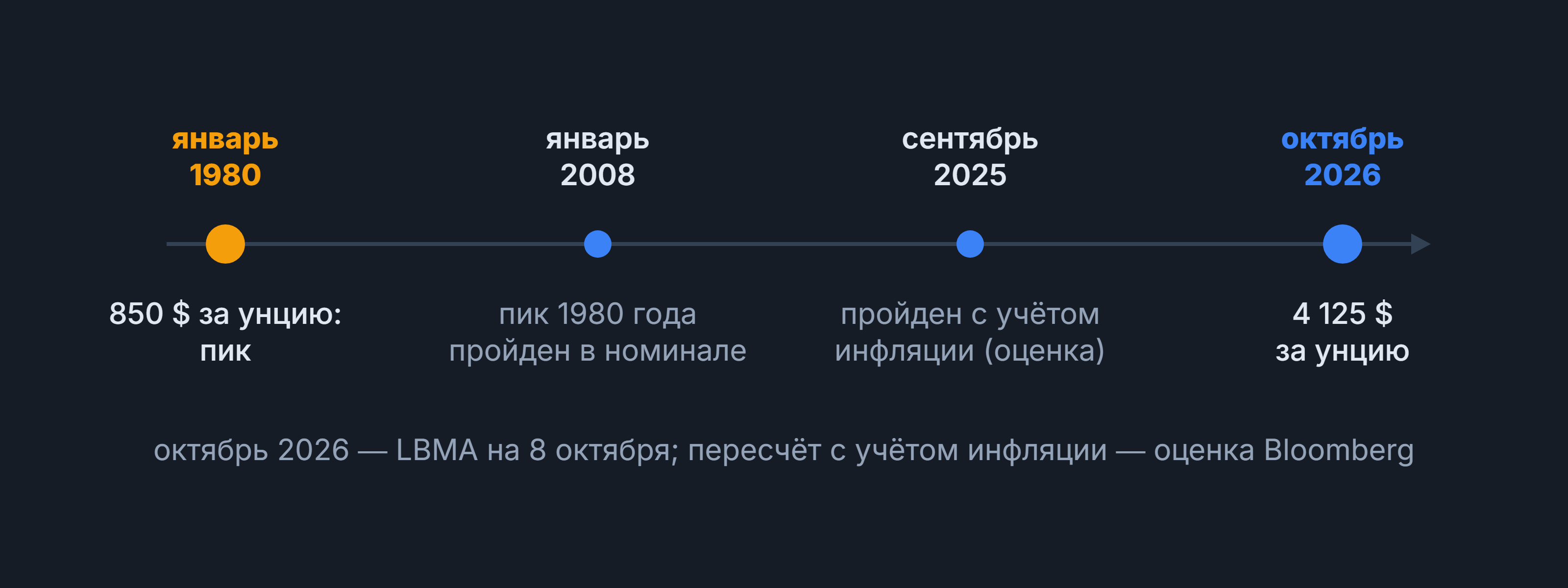 Путь золота от пика 1980 года до октября 2026 года