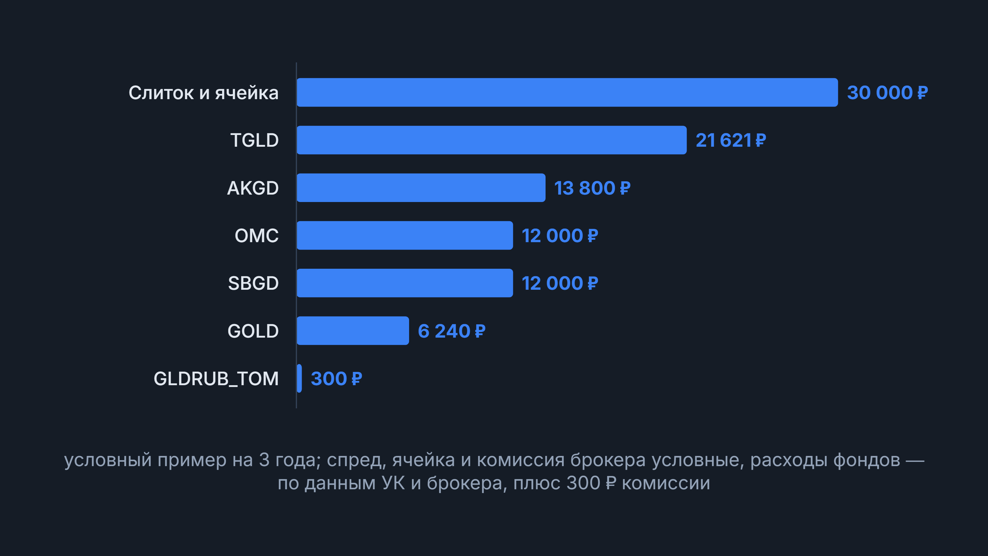 Сколько стоит владение золотом на 300 000 ₽ три года при неизменной цене