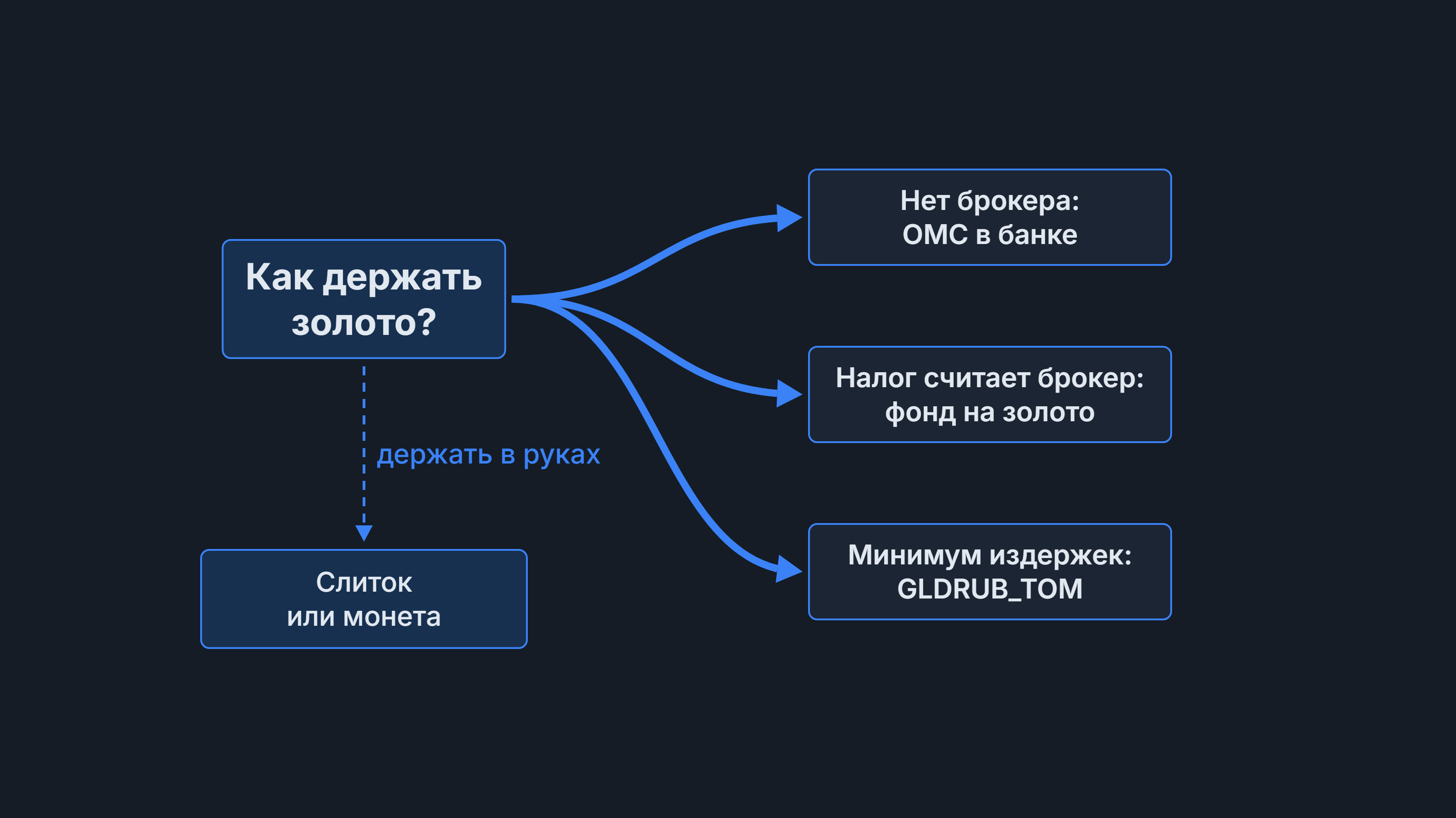 Как выбрать способ вложиться в золото