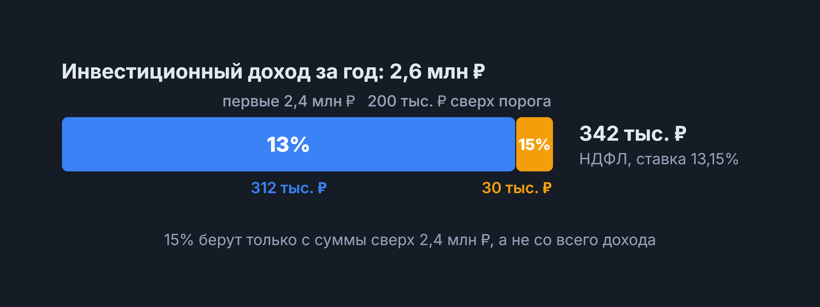 Налог 13% и 15% с инвестиционного дохода 2,6 млн рублей