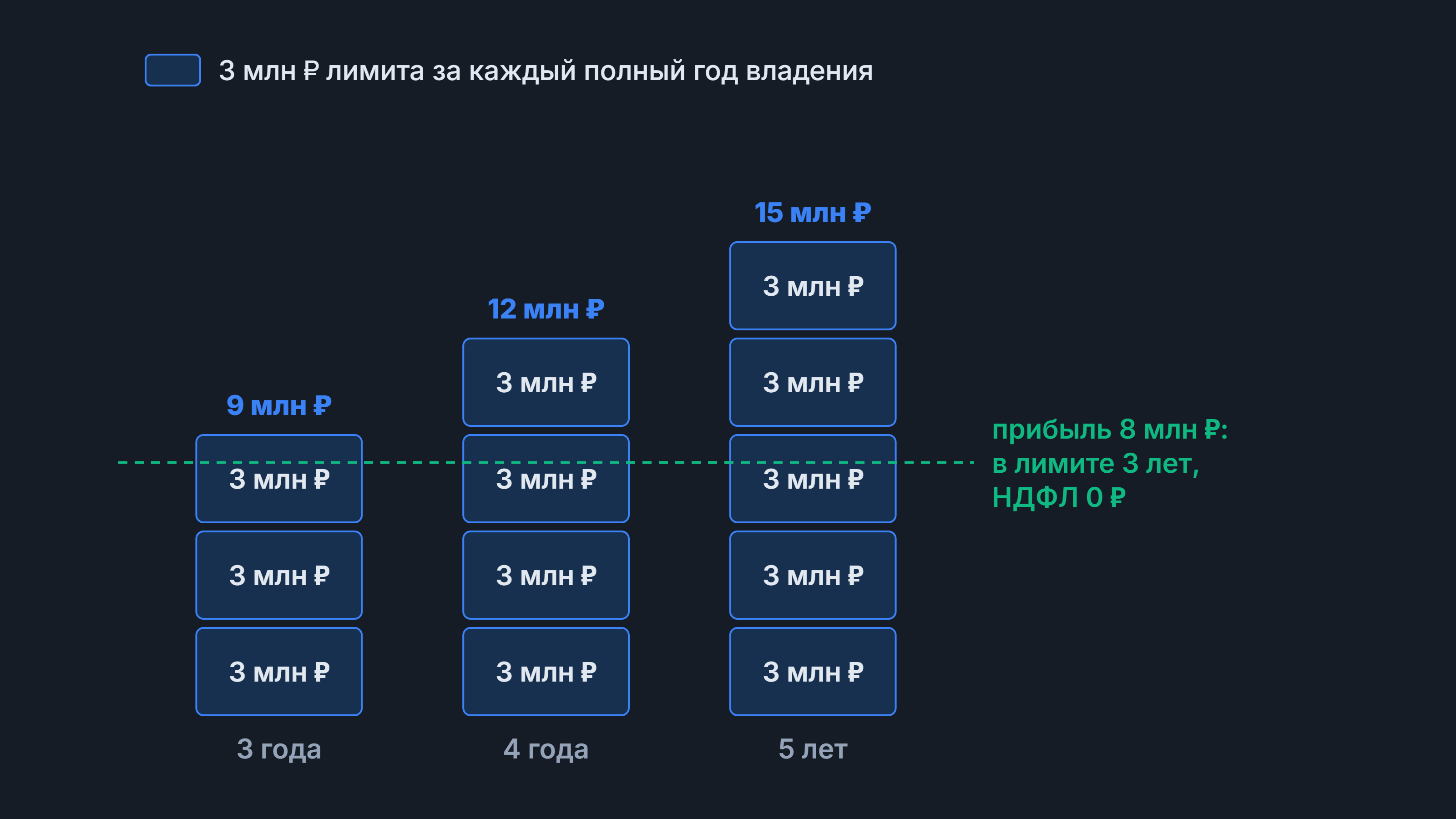 Лимит льготы долгосрочного владения: 3 млн рублей за каждый год