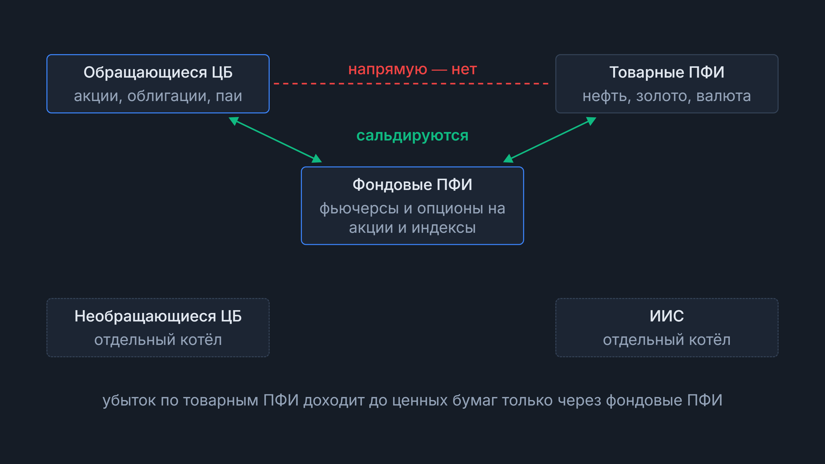 Что с чем сальдируется: ценные бумаги, фондовые и товарные ПФИ