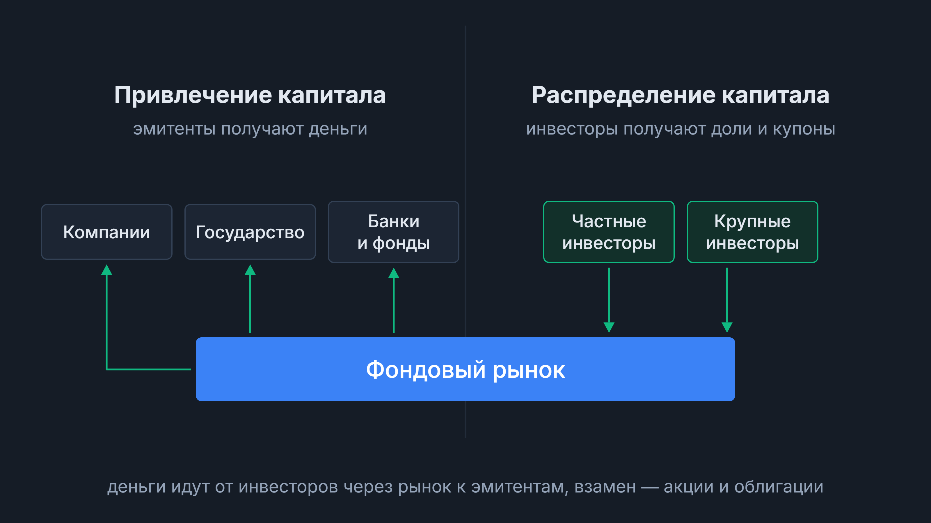 Фондовый рынок сводит эмитентов и инвесторов
