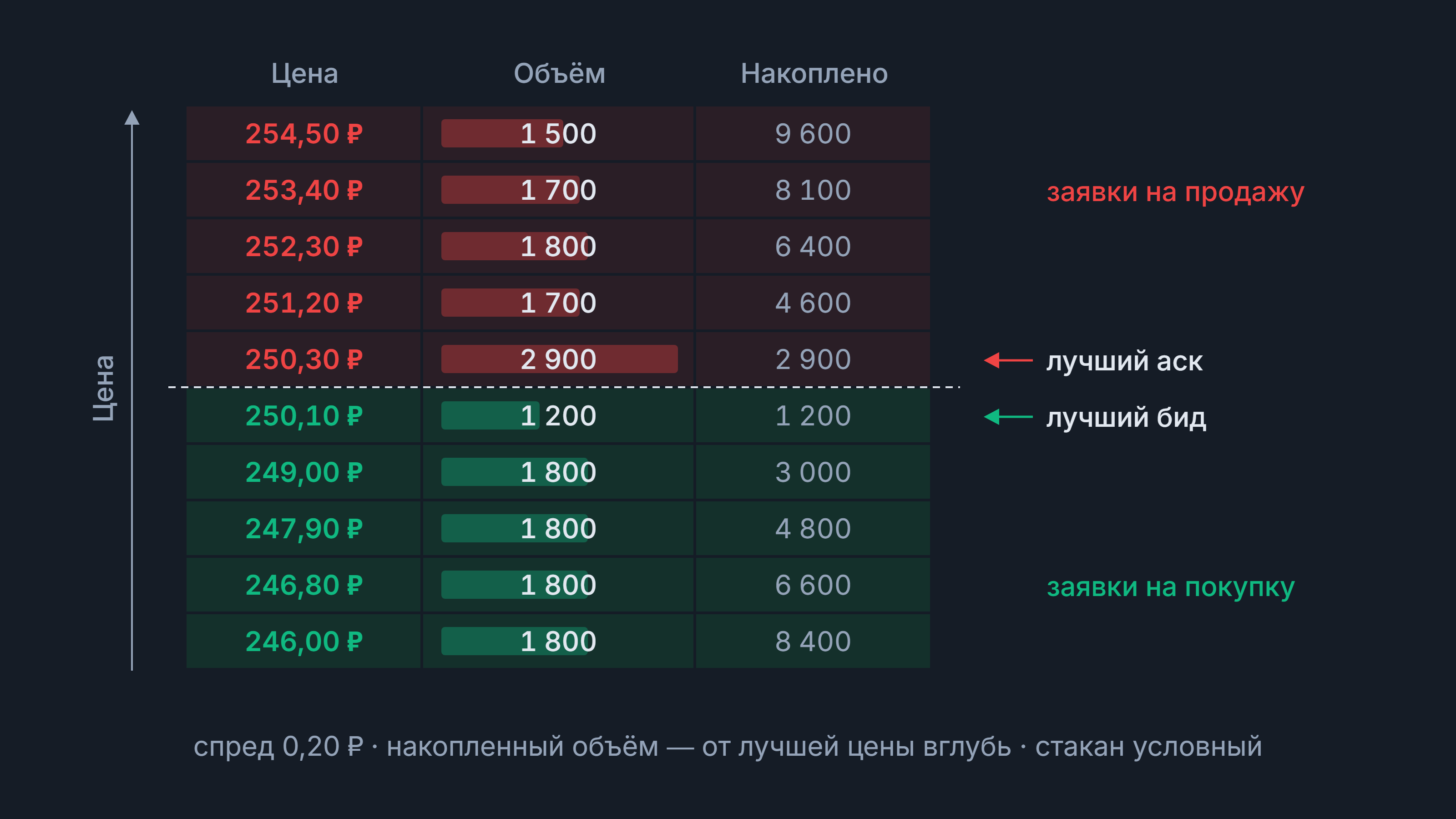Биржевой стакан: заявки на продажу и покупку, спред и накопленный объём
