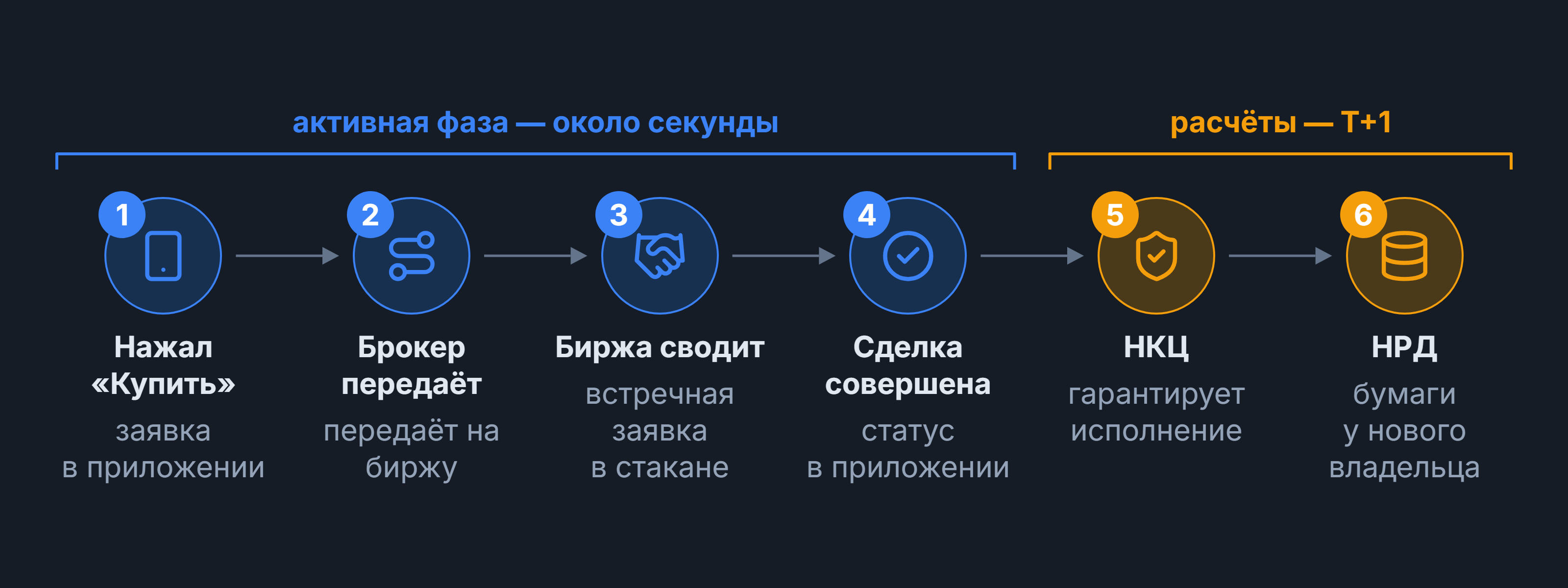 Путь рыночной заявки: от кнопки «Купить» до расчётов в НКЦ и НРД