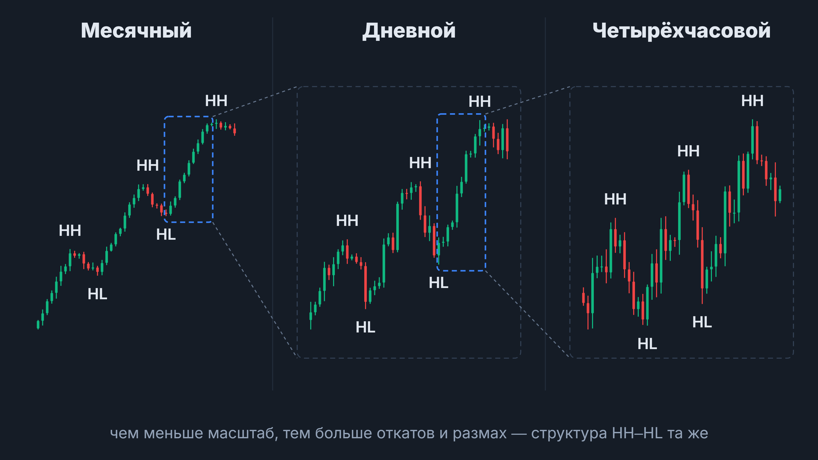 Одна структура HH–HL на месячном, дневном и четырёхчасовом графике