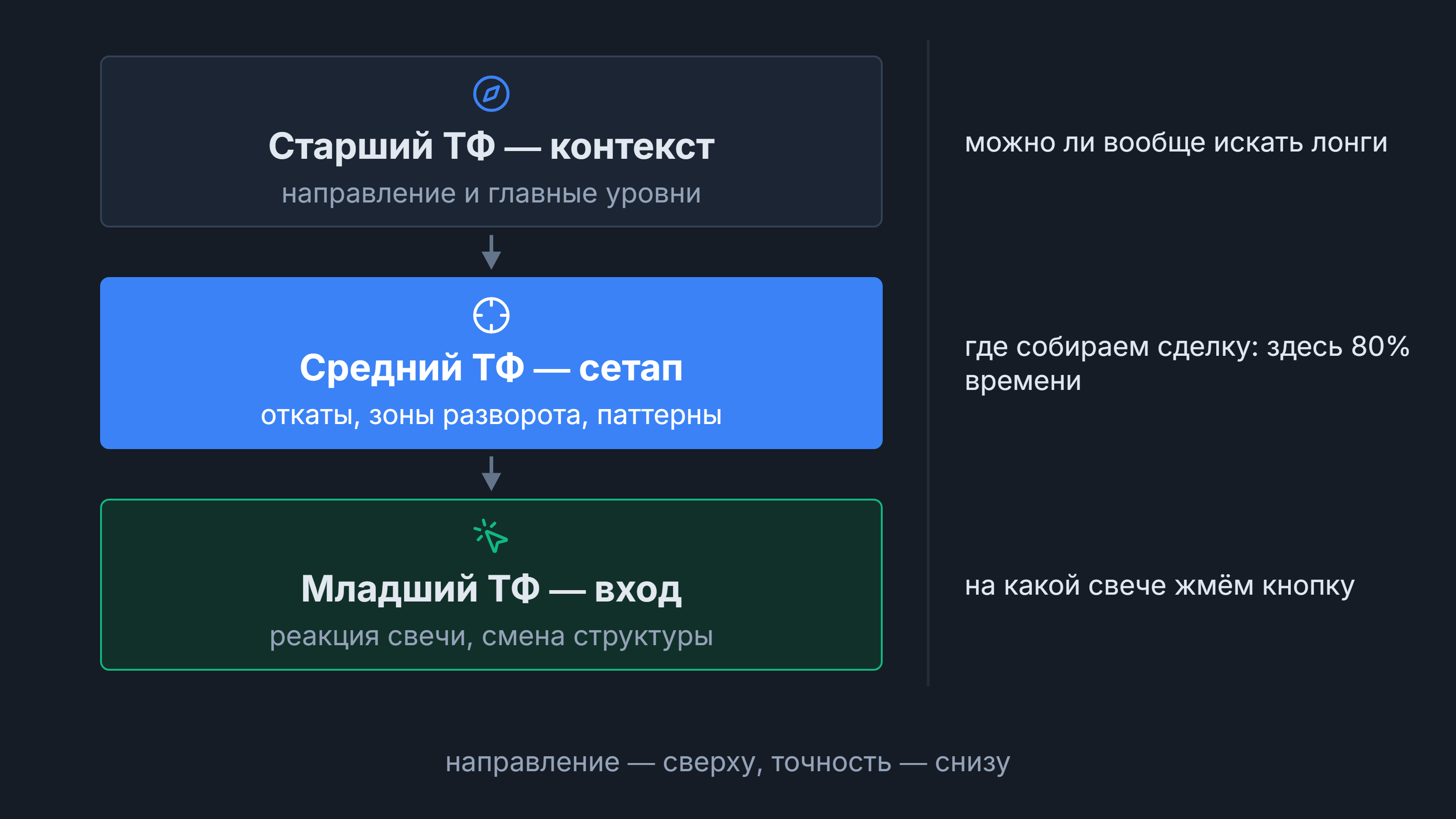 Старший, средний и младший таймфрейм: контекст, сетап, вход