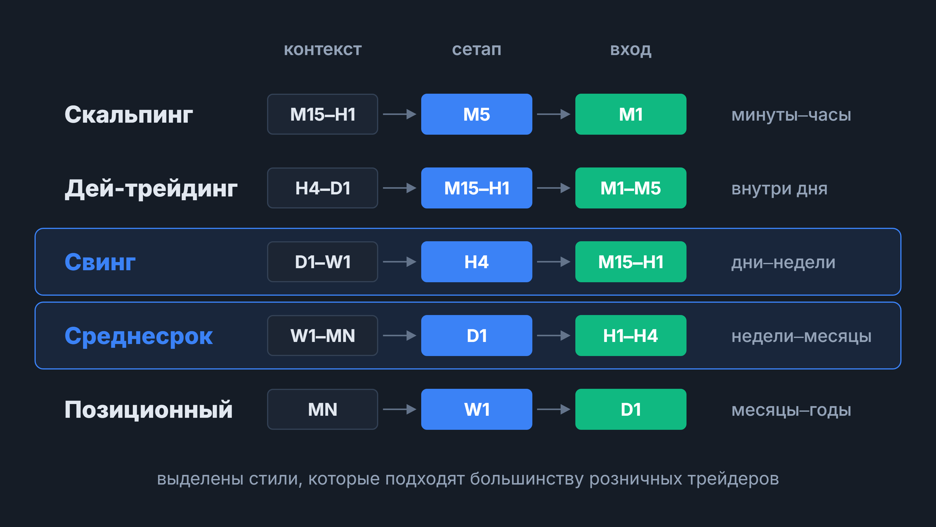 Связки таймфреймов для скальпинга, дей-трейдинга, свинга и других стилей