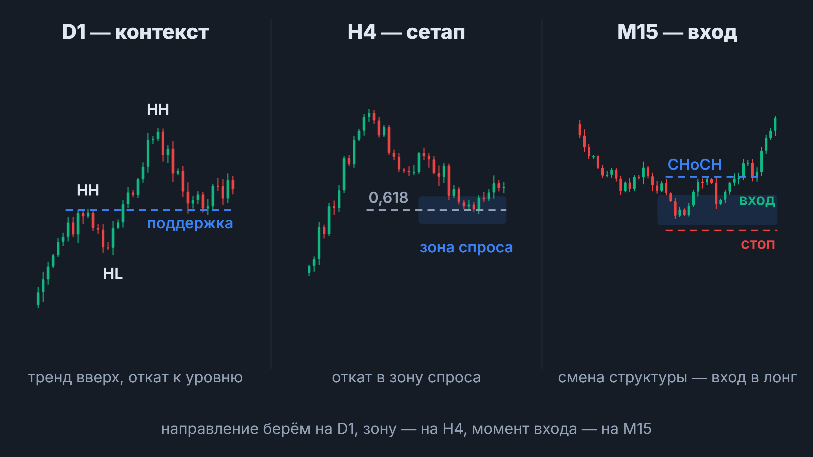 Top-down: тренд на D1, зона спроса на H4, вход на M15