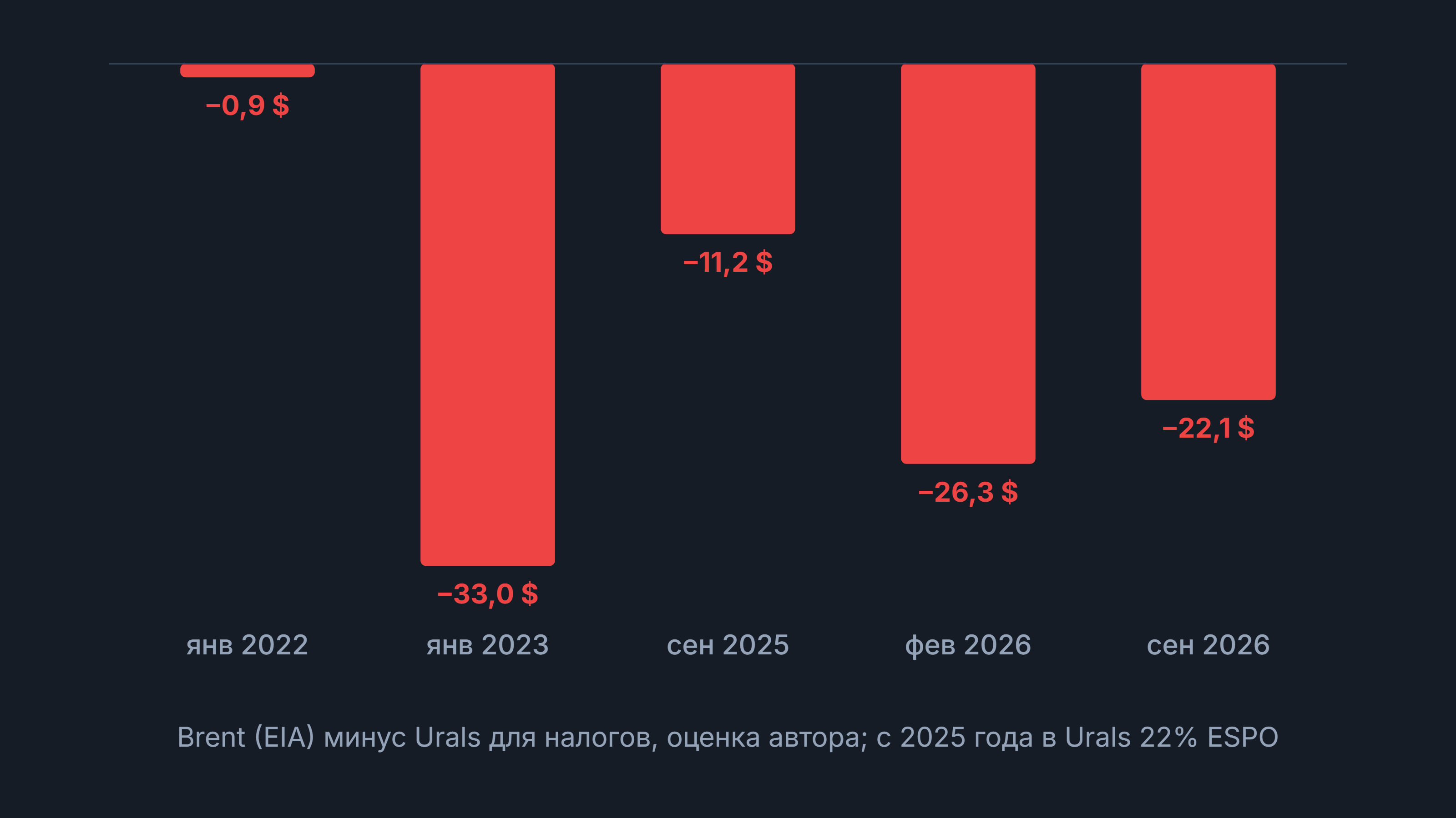 Скидка Urals к Brent по месяцам с 2022 по 2026 год