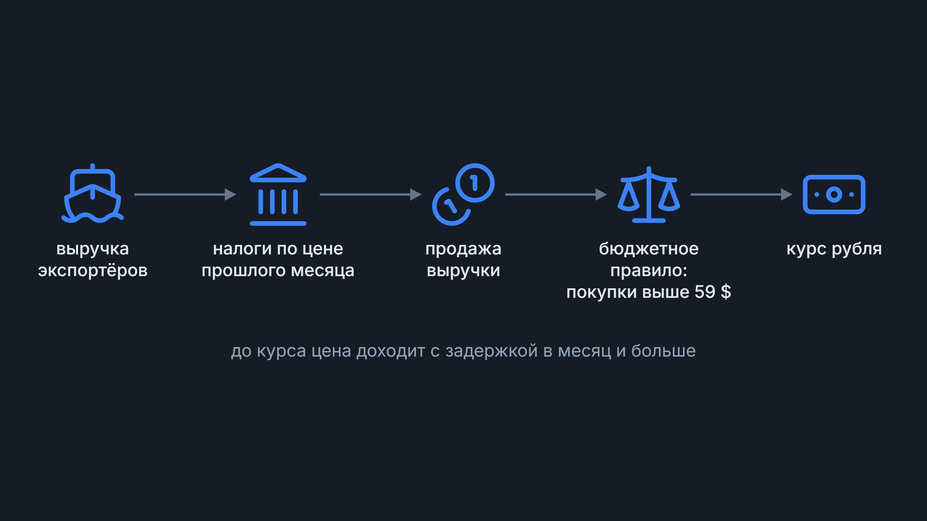 Пять звеньев от выручки экспортёров до курса рубля