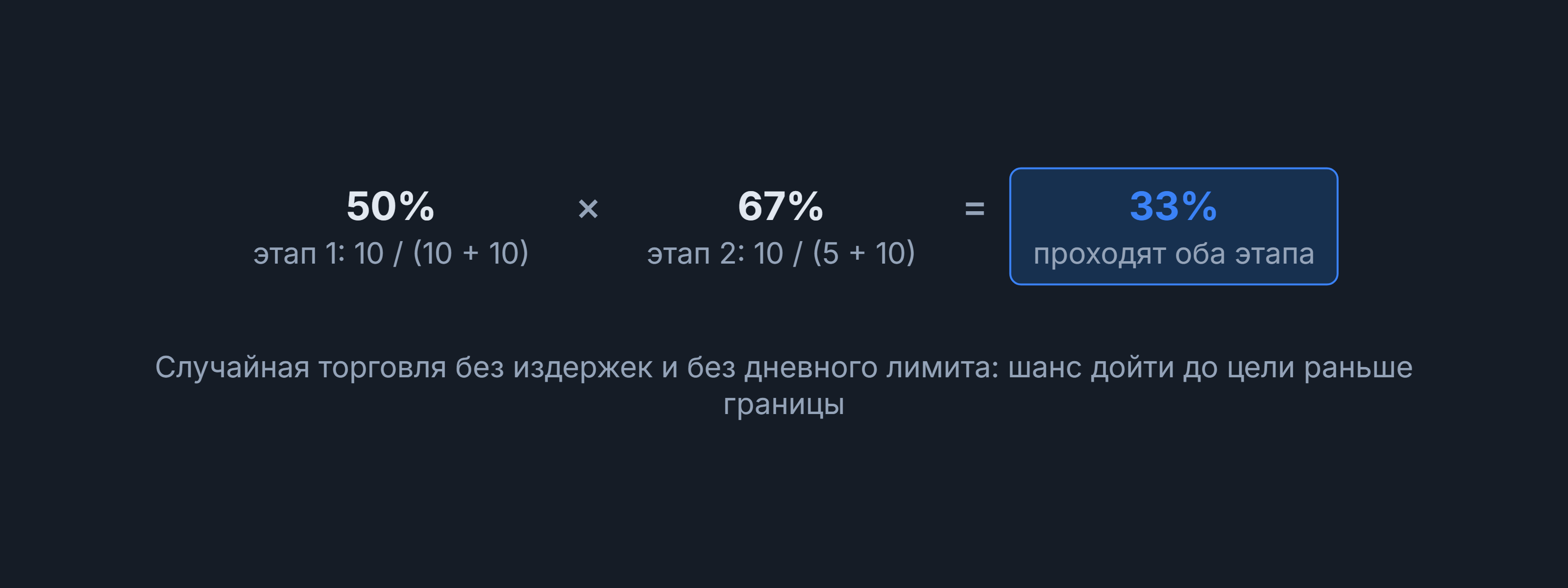 Шанс пройти два этапа случайной торговлей без издержек: 50% × 67% = 33%