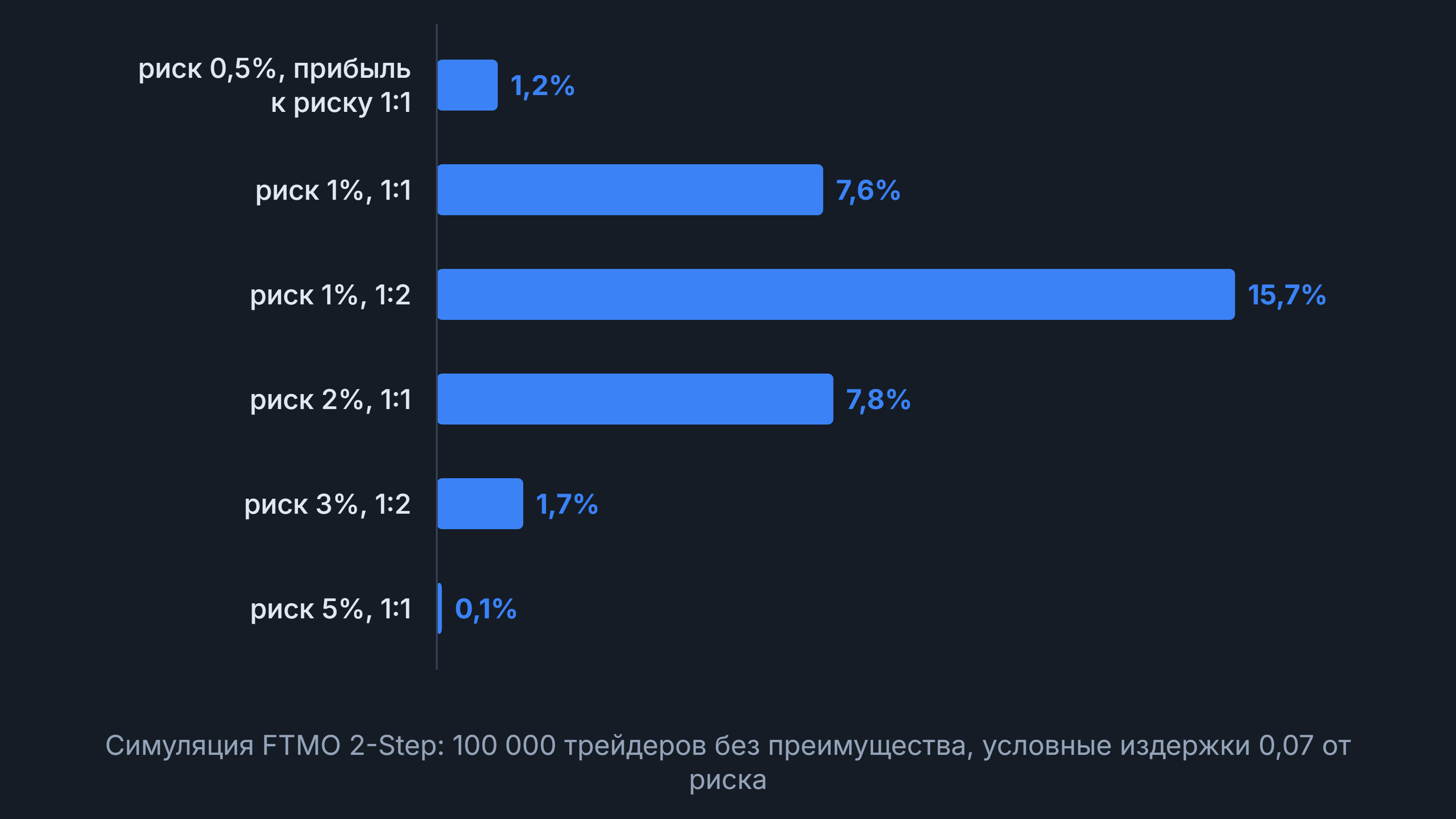 Доля прошедших оба этапа FTMO по сценариям риска, лучший — 1% и 1:2