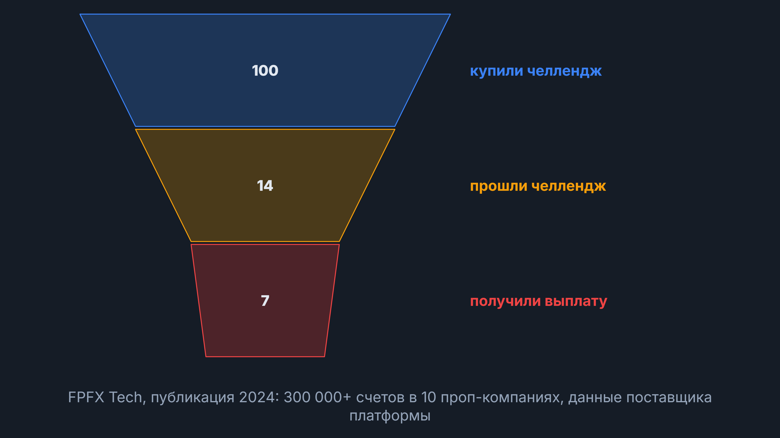 Воронка FPFX Tech: из 100 купивших челлендж 14 прошли, 7 получили выплату