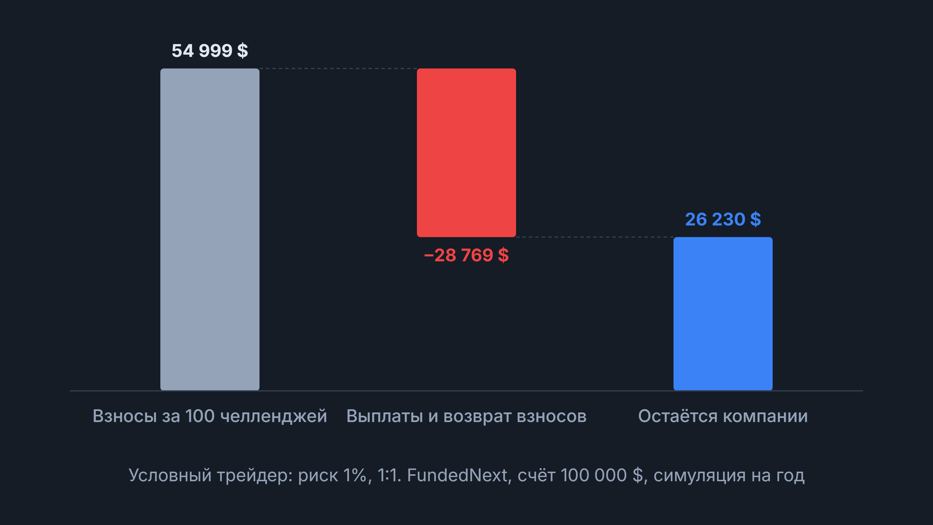 Из взносов за 100 челленджей FundedNext после выплат остаётся около половины: условный трейдер, риск 1%, 1:1