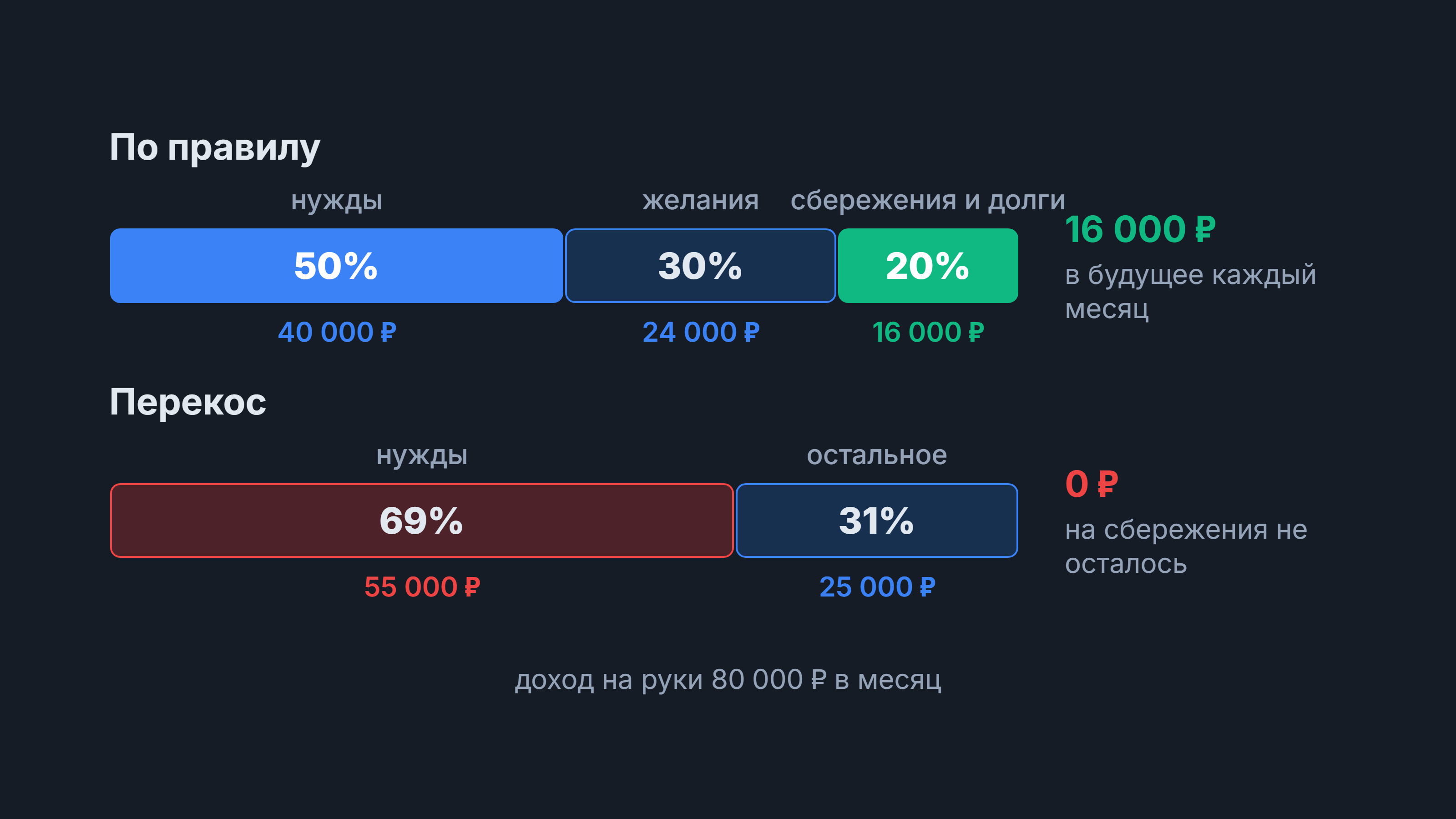 Правило 50/30/20: деление дохода 80 000 ₽ на 50%, 30% и 20% против перекоса 69% на нужды