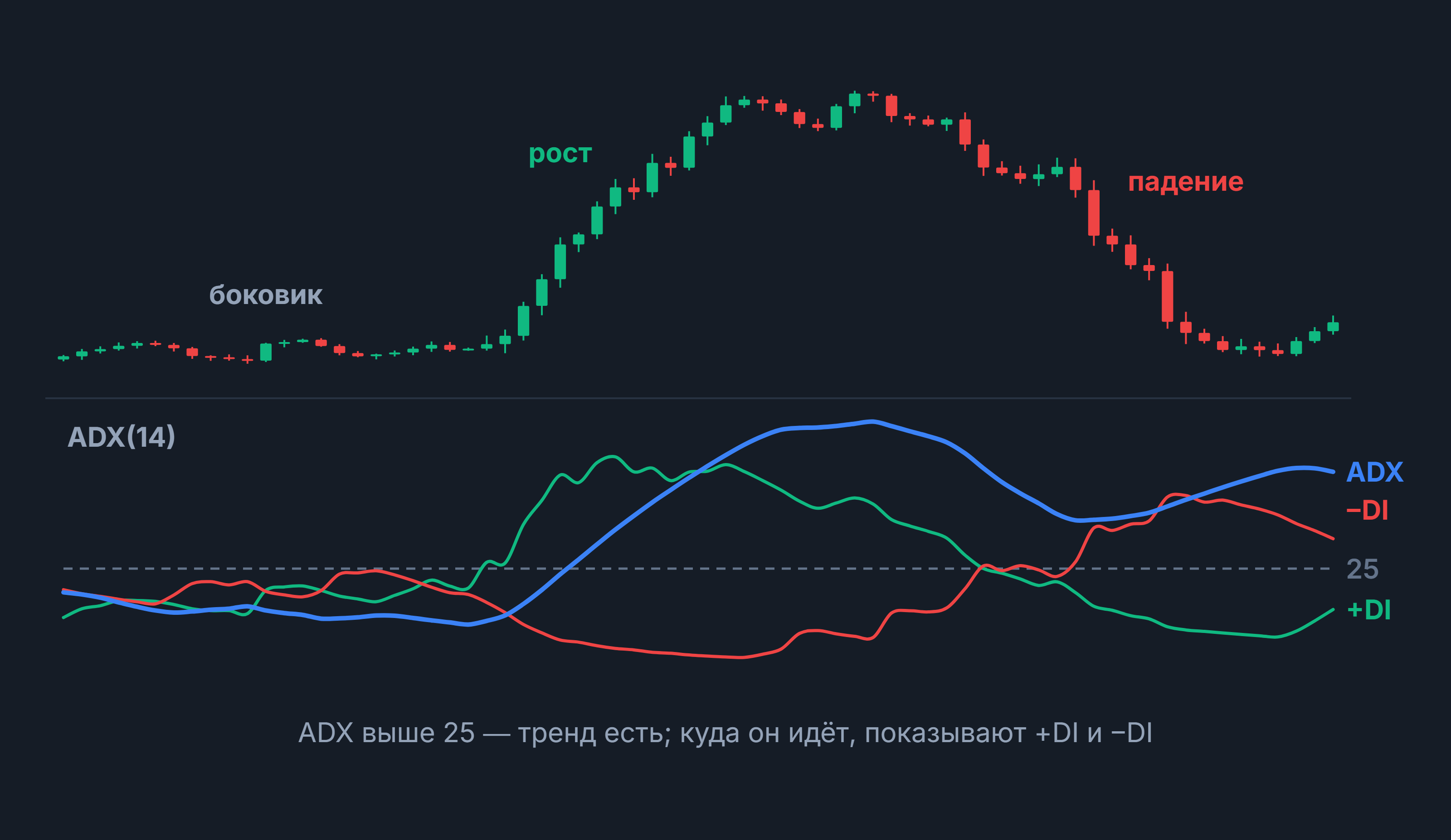 ADX: свечной график с боковиком, ростом и падением, под ним ADX(14), +DI, −DI и уровень 25