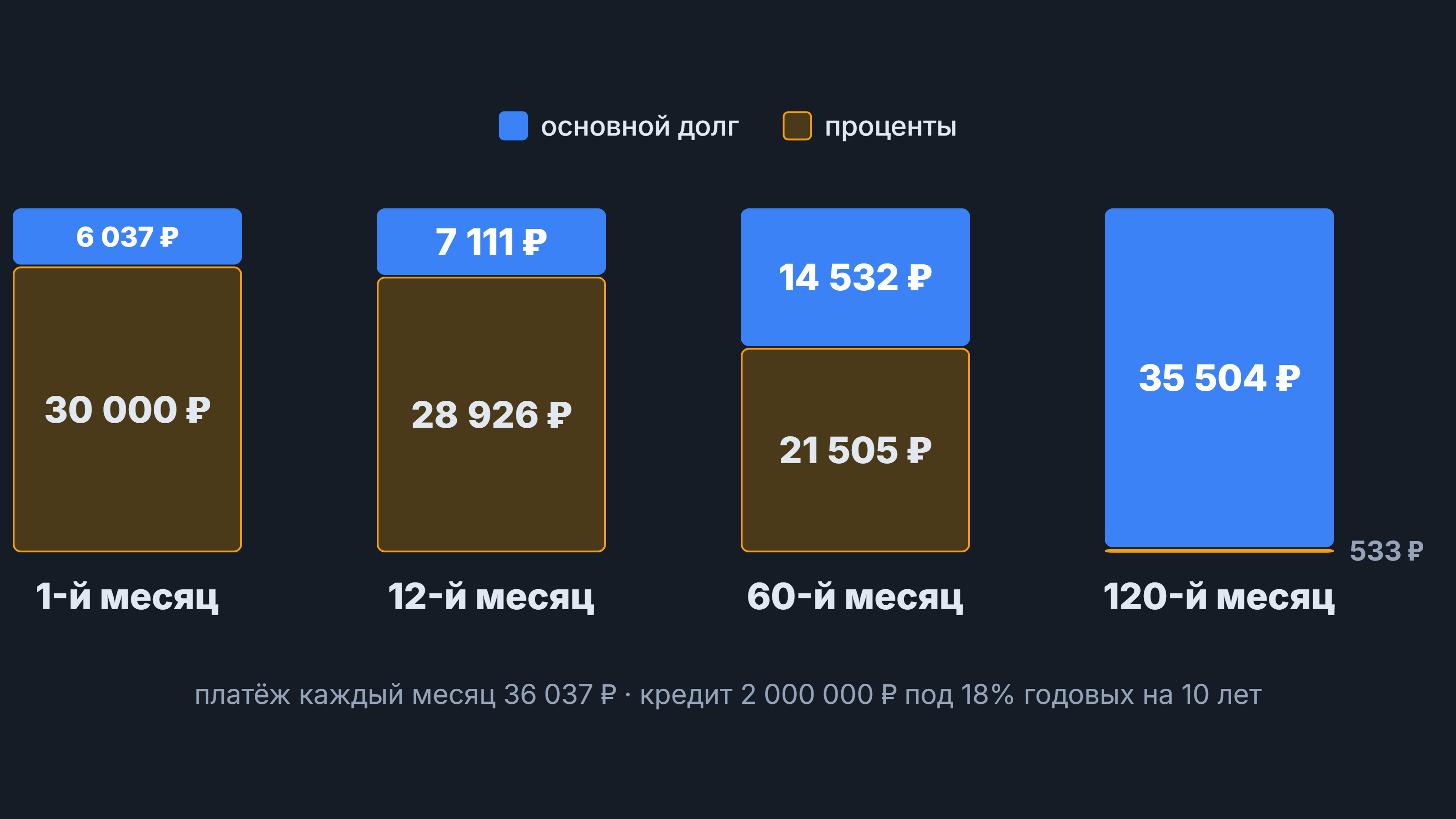 Аннуитетный платёж: состав платежа 36 037 ₽ в 1-й, 12-й, 60-й и 120-й месяц — проценты и основной долг
