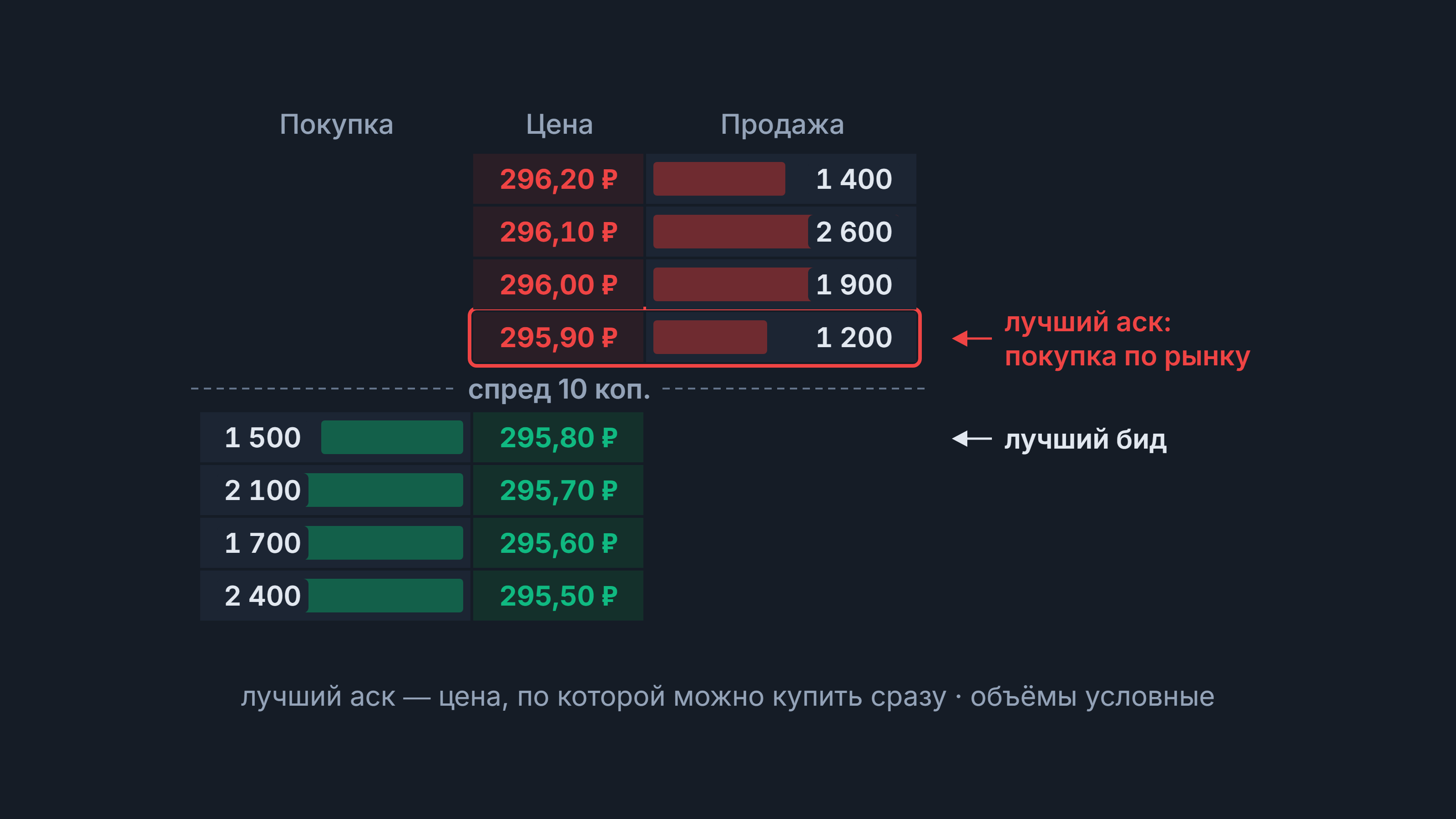 Аск: биржевой стакан, лучший аск 295,90 ₽ — покупка по рынку, лучший бид 295,80 ₽, спред 10 коп.