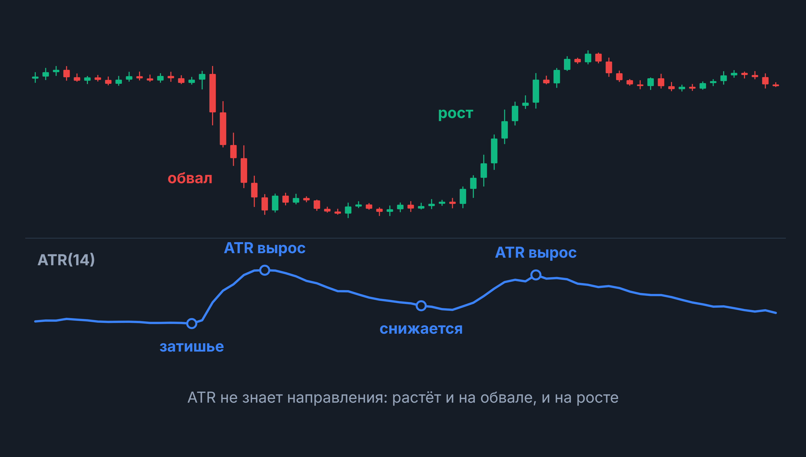 ATR: свечной график с обвалом и ростом, под ним ATR(14) растёт на обоих движениях