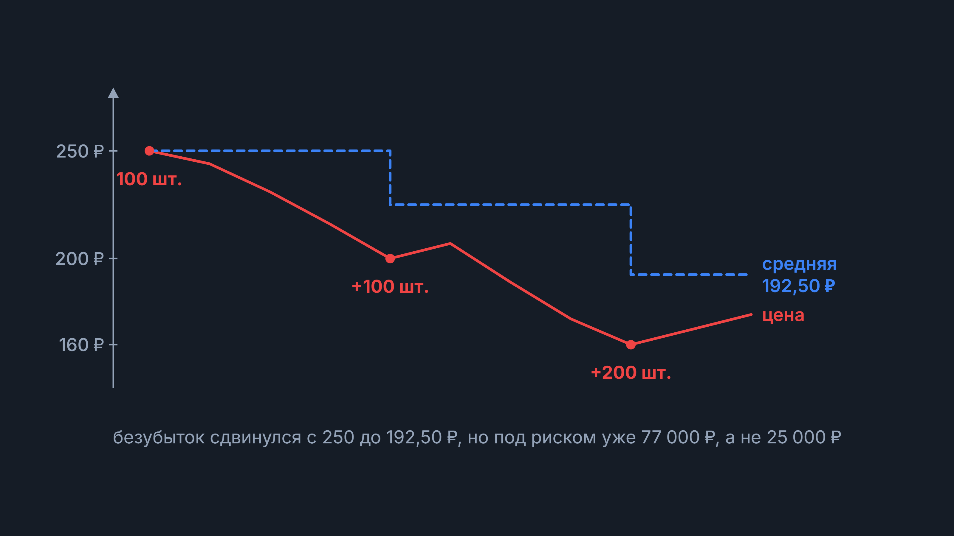 Усреднение: график падения цены с покупками 100, +100 и +200 шт. и средняя цена 192,50 ₽