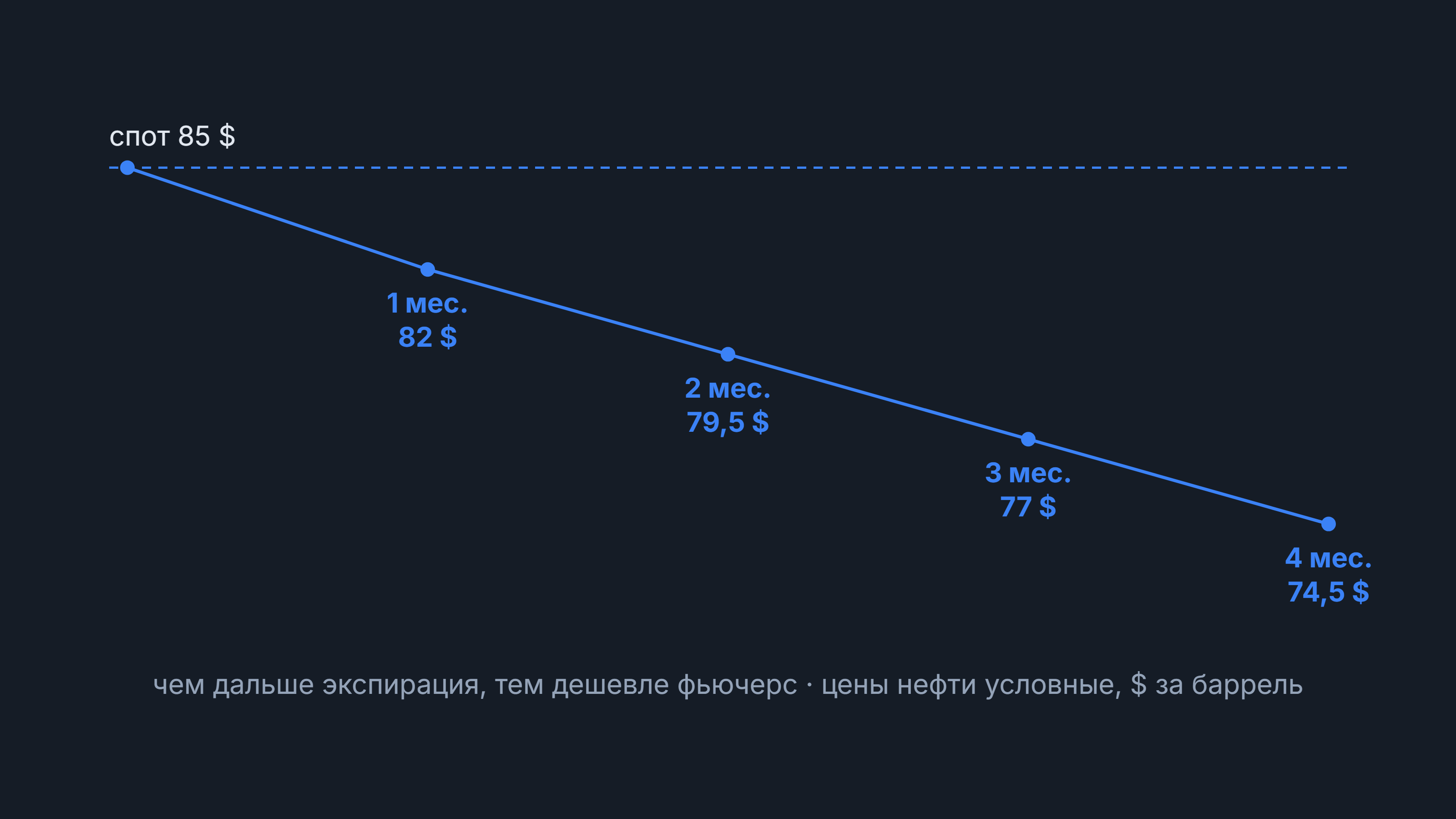 Бэквордация: цены фьючерсов на нефть снижаются от спота 85 $ до 74,5 $ через 4 мес.
