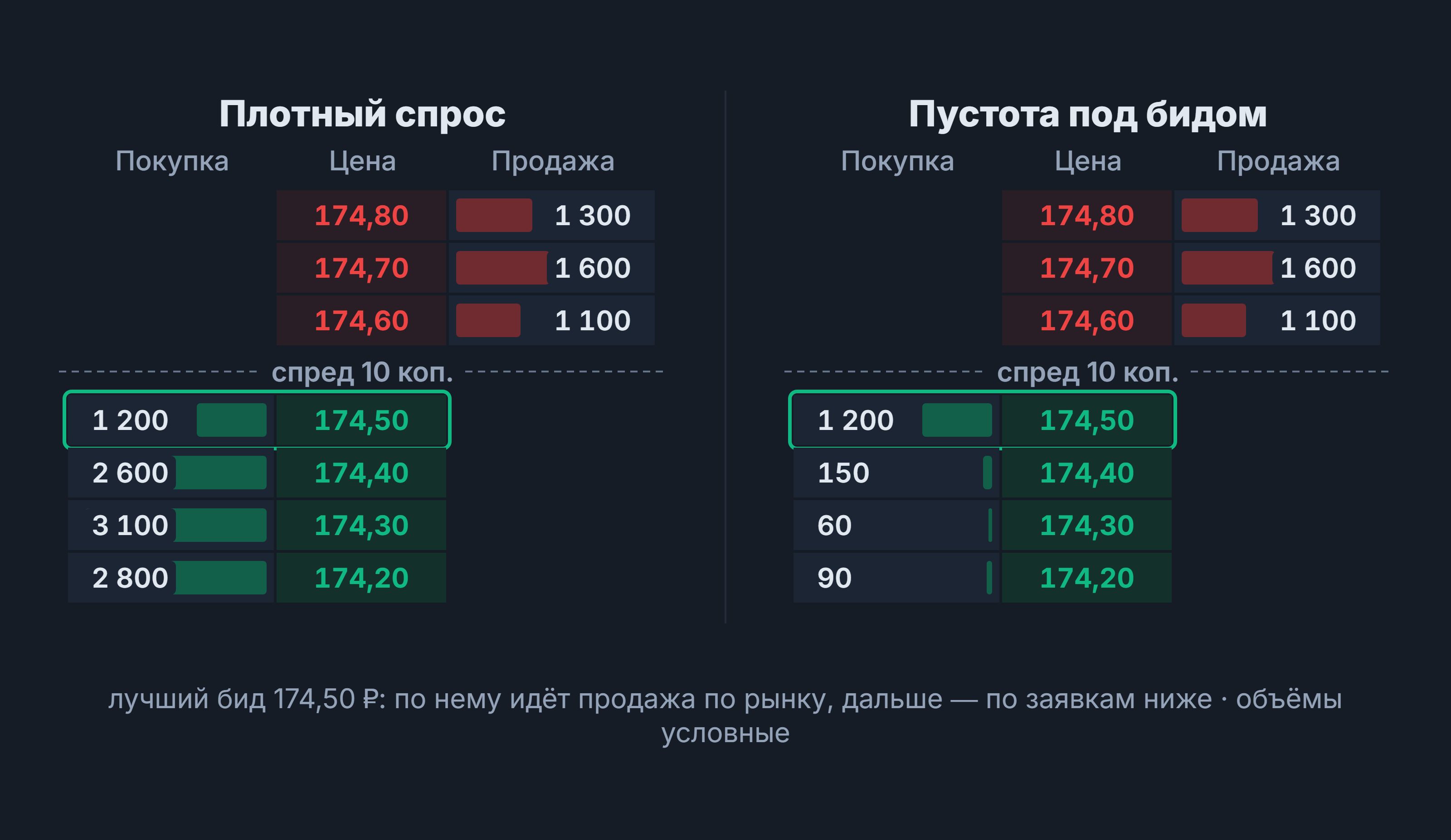 Бид: два стакана — плотный спрос и пустота под бидом, лучший бид 174,50 ₽, спред 10 коп.