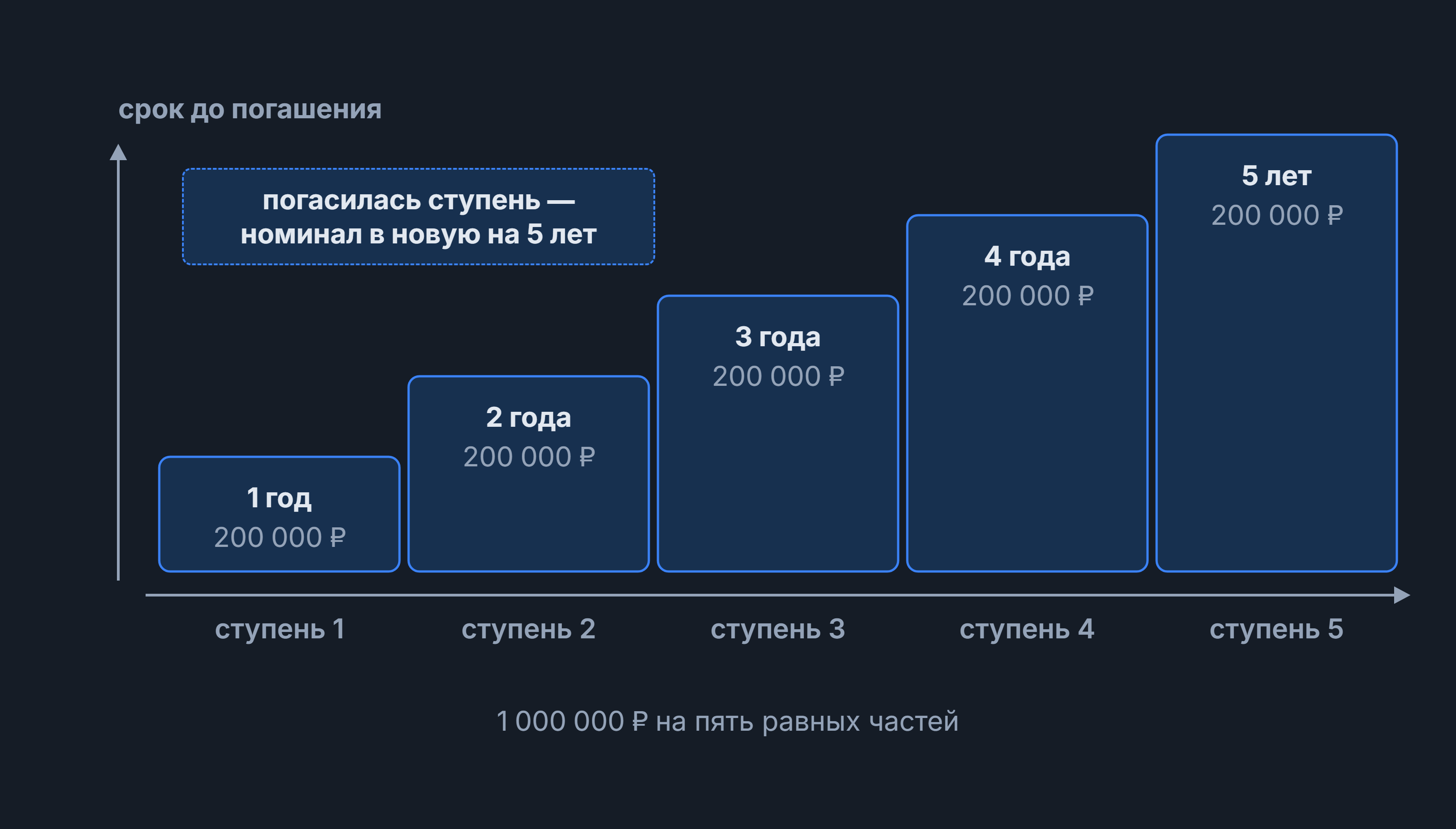 Лестница облигаций: пять ступеней по 200 000 ₽ со сроком погашения от 1 года до 5 лет