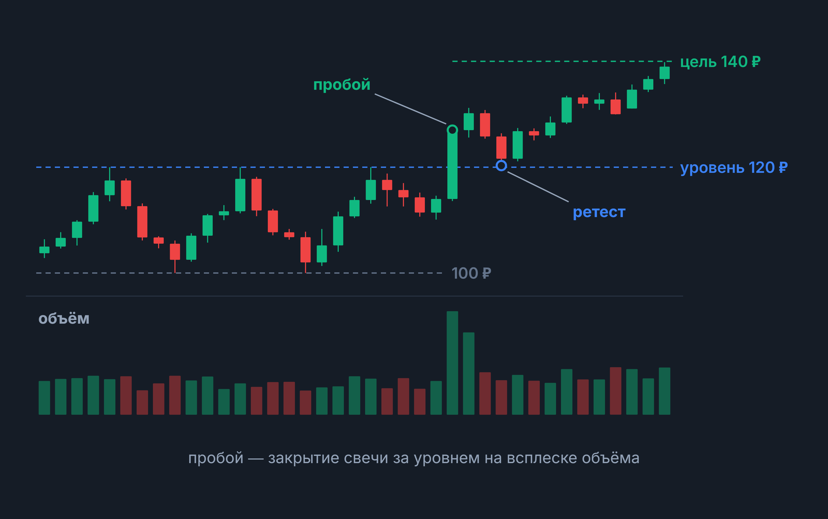 Пробой: свечной график с пробоем уровня 120 ₽ на всплеске объёма, ретестом и целью 140 ₽