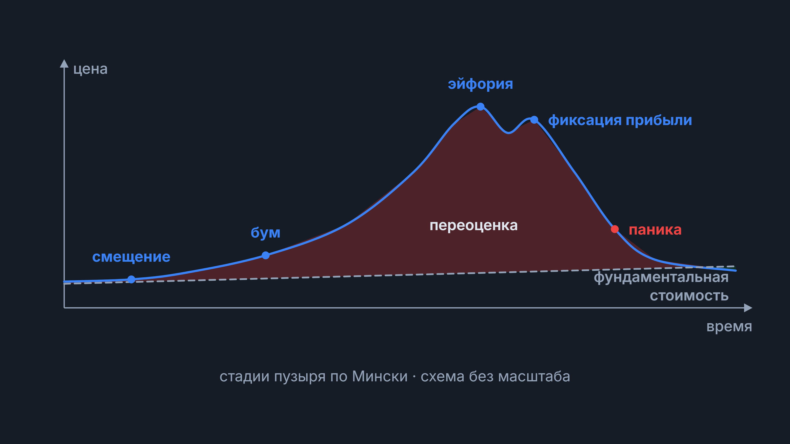 Пузырь: кривая цены по стадиям Мински — смещение, бум, эйфория, фиксация прибыли, паника — над фундаментальной стоимостью