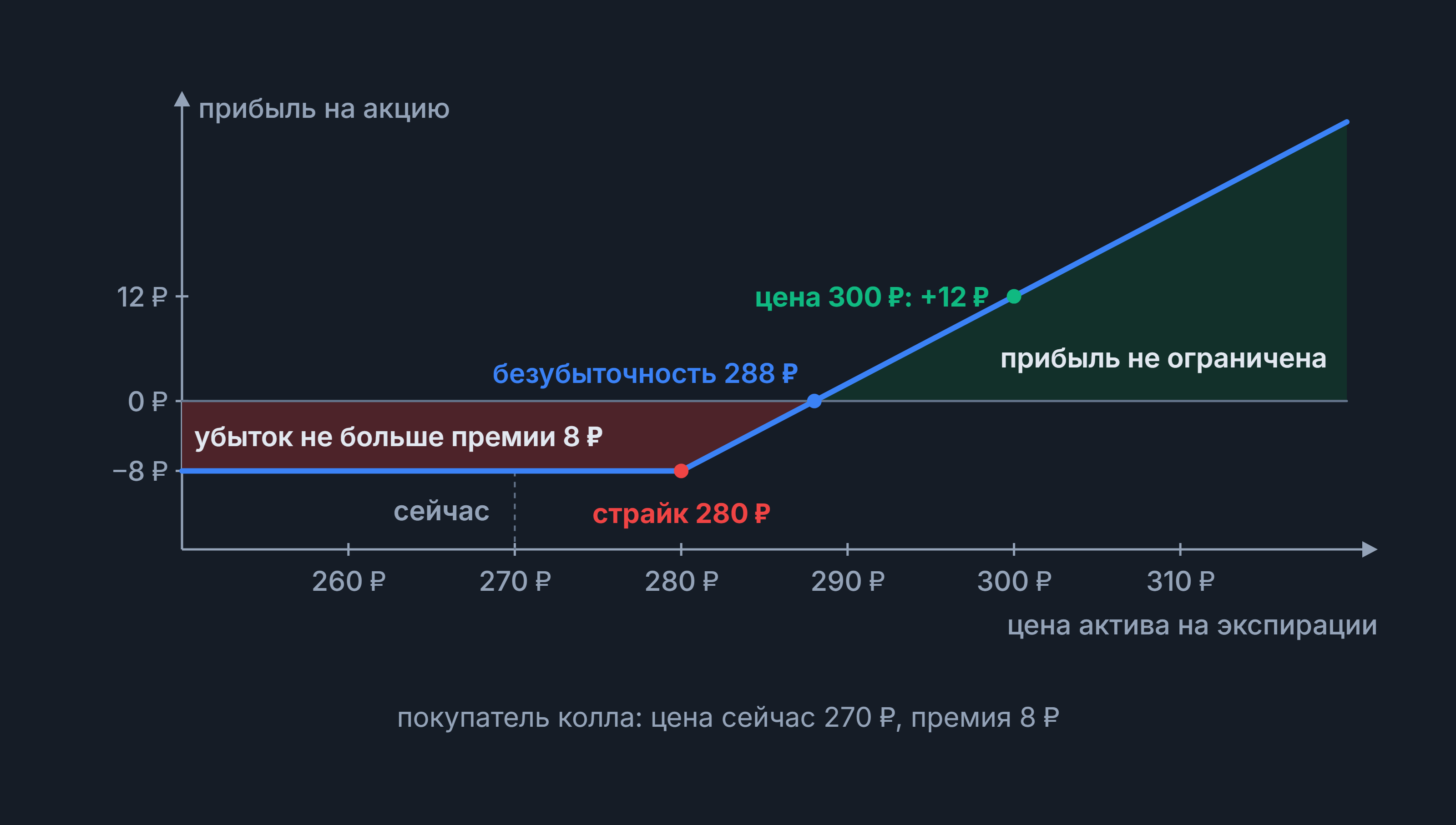 Колл-опцион: график прибыли покупателя колла со страйком 280 ₽, премией 8 ₽ и безубыточностью 288 ₽