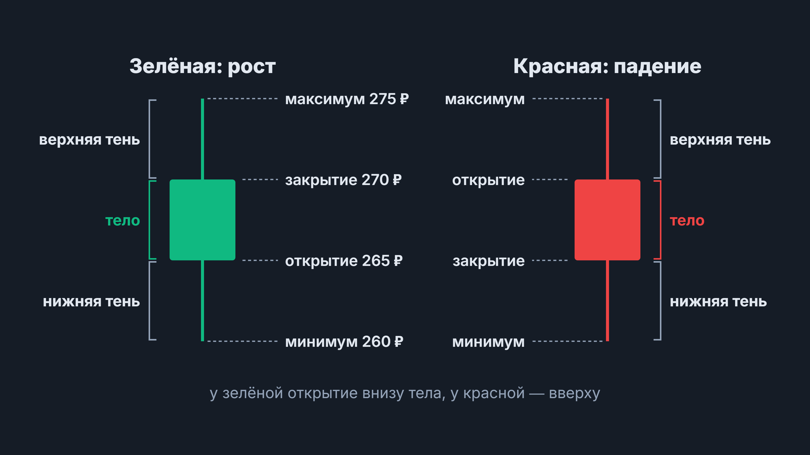 Свечи: строение зелёной и красной свечи — тело, верхняя и нижняя тени, открытие, закрытие, максимум, минимум