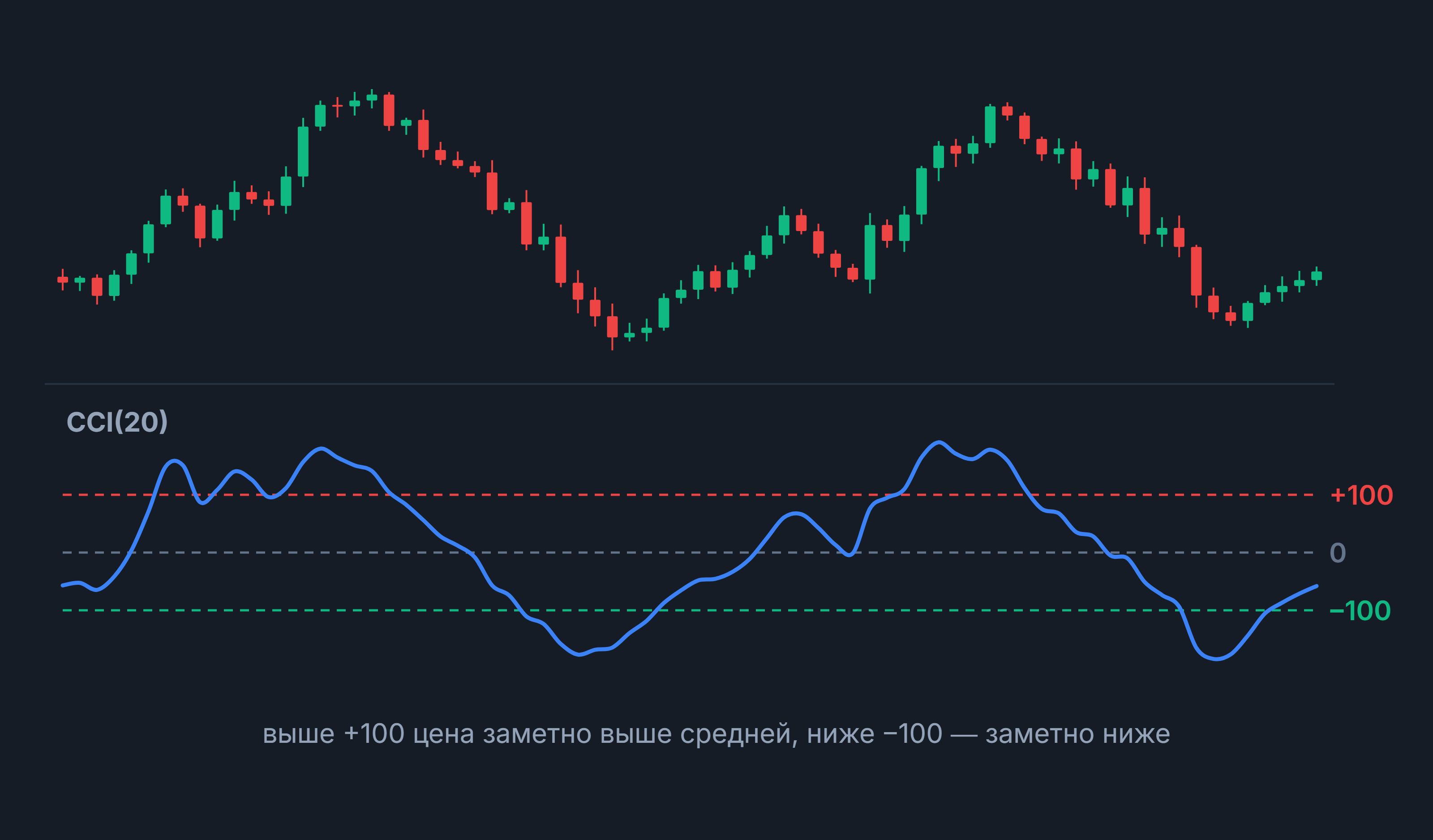 CCI: свечной график и индикатор CCI(20) с уровнями +100, 0 и −100