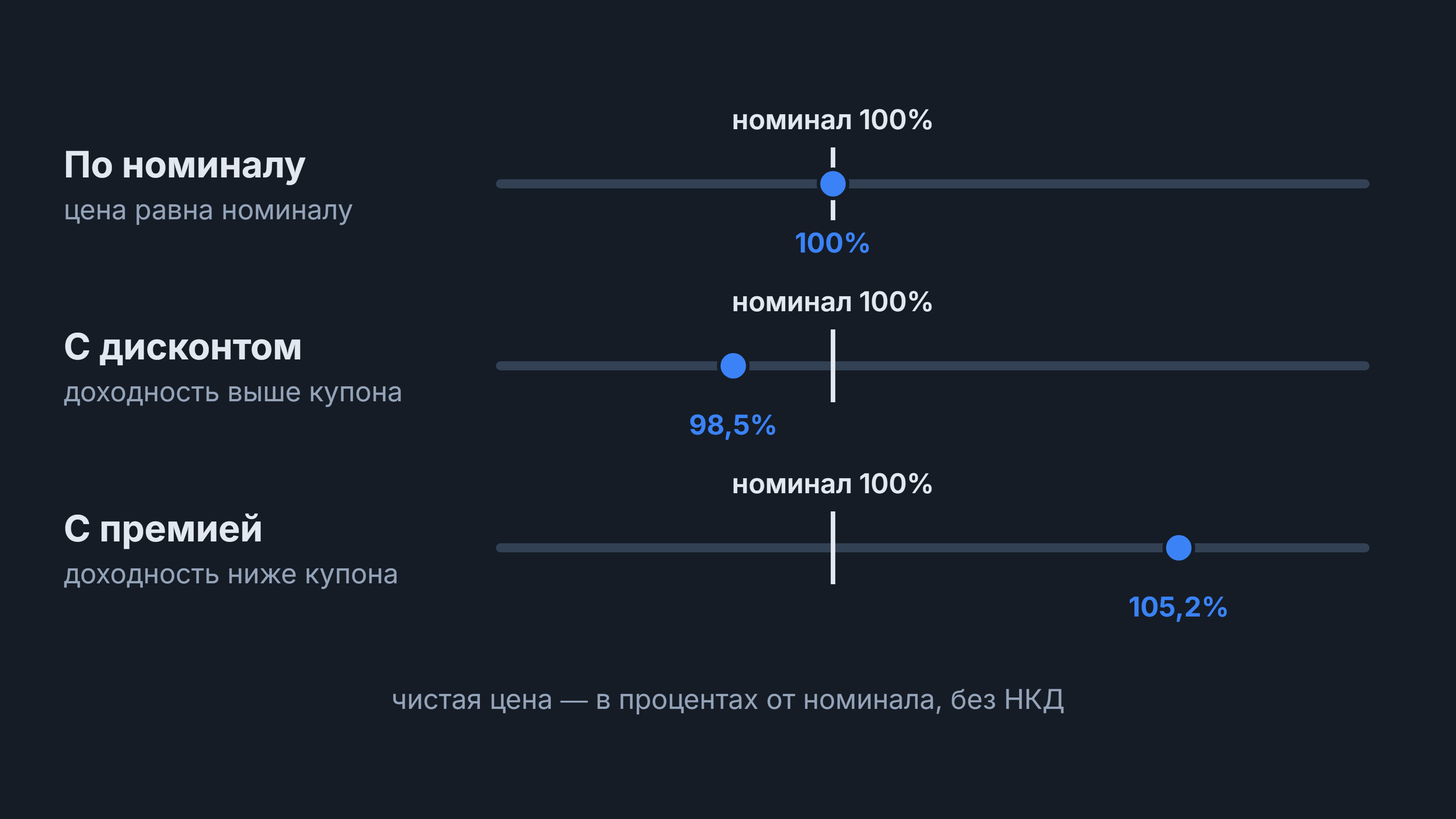 Чистая цена: три шкалы от номинала 100% — облигация по номиналу, с дисконтом 98,5% и с премией 105,2%