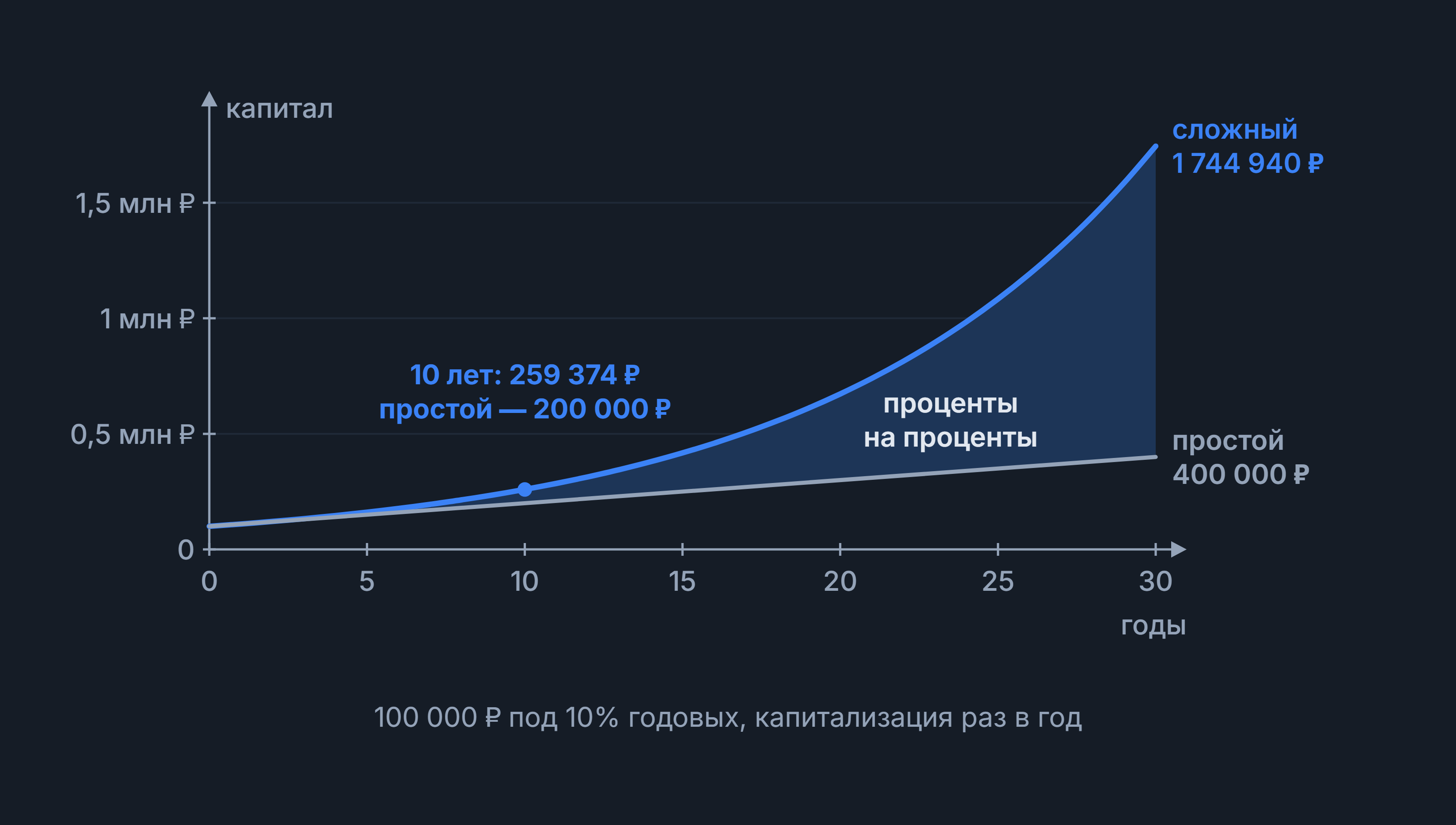 Сложный процент: график роста 100 000 ₽ под 10% за 30 лет — сложный 1 744 940 ₽, простой 400 000 ₽
