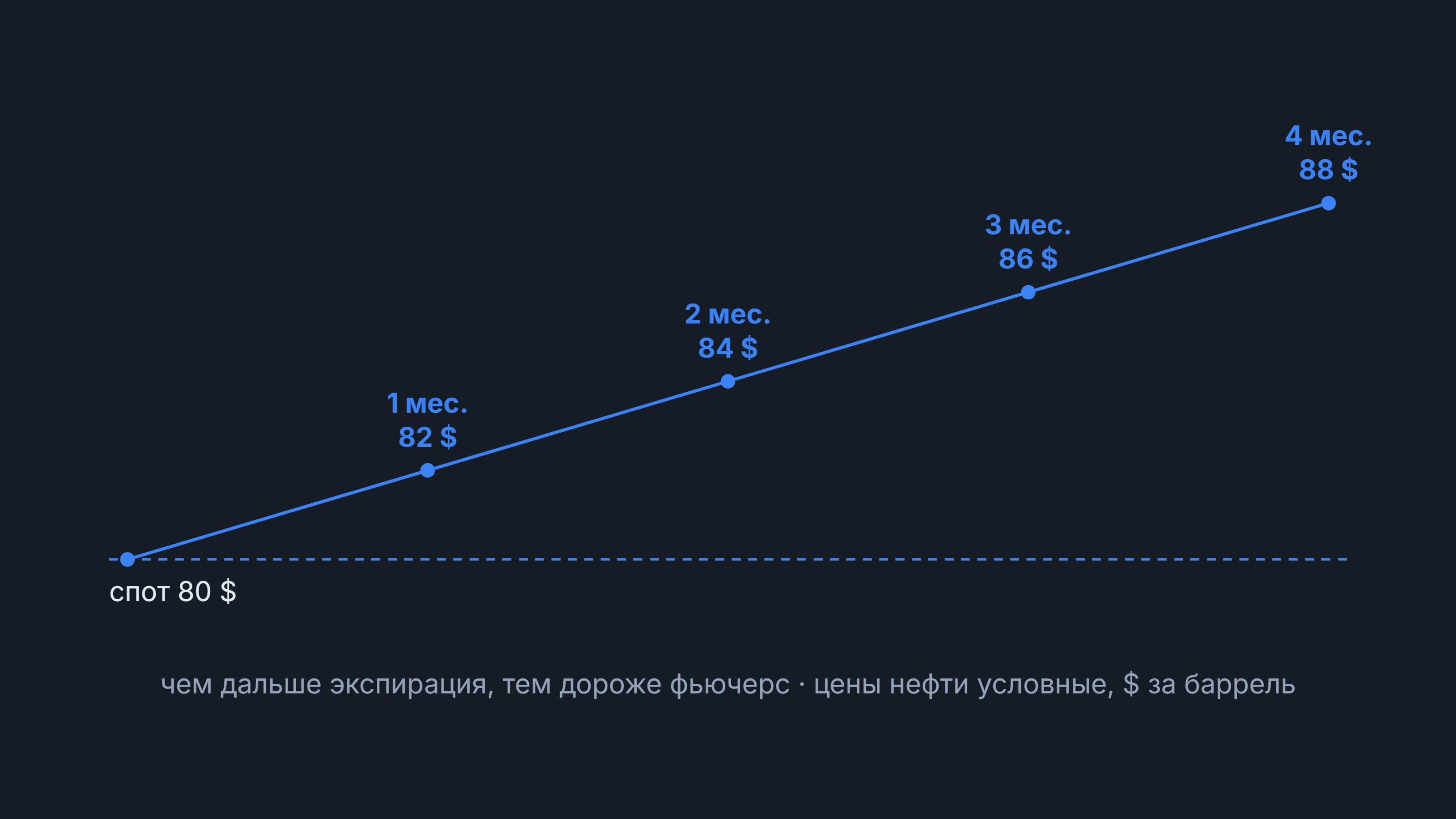 Контанго: цены фьючерсов на нефть растут от спота 80 $ до 88 $ через 4 мес.