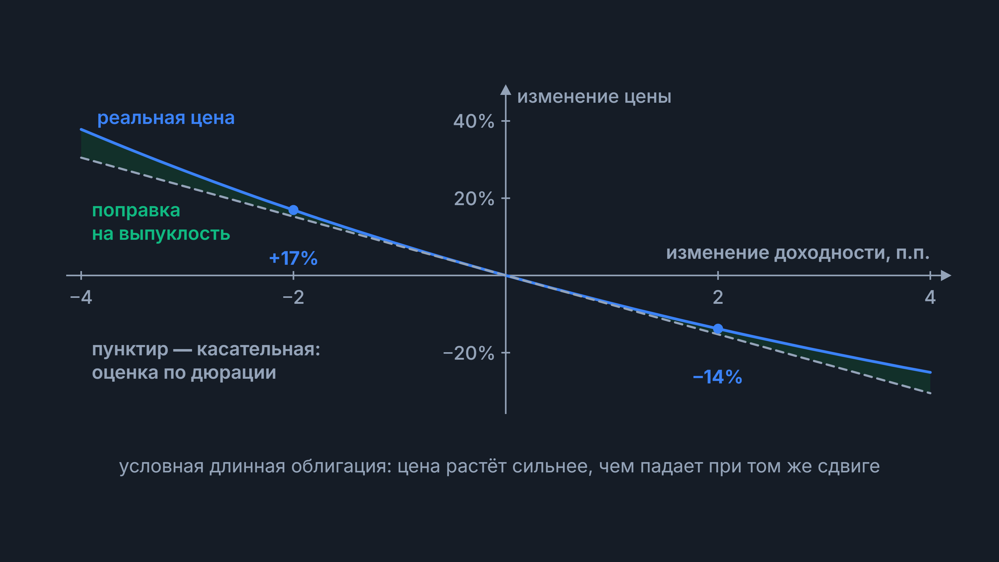 Выпуклость облигации: реальная цена против касательной по дюрации — +17% и −14% при сдвиге доходности на 2 п.п.
