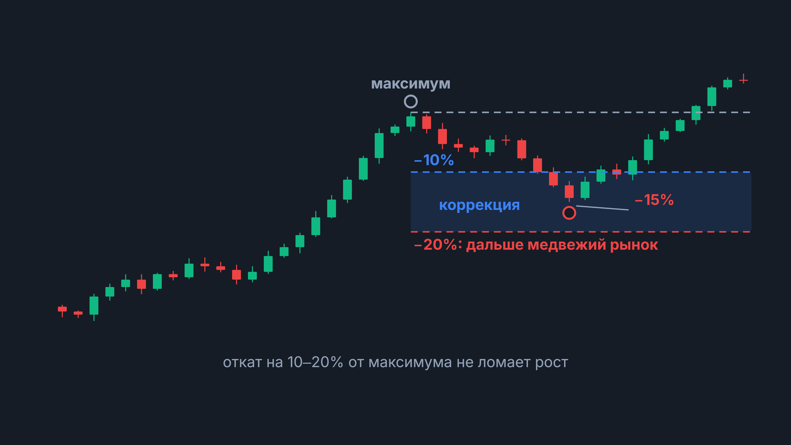 Коррекция: свечной график роста с откатом −15% от максимума в зоне от −10% до −20%