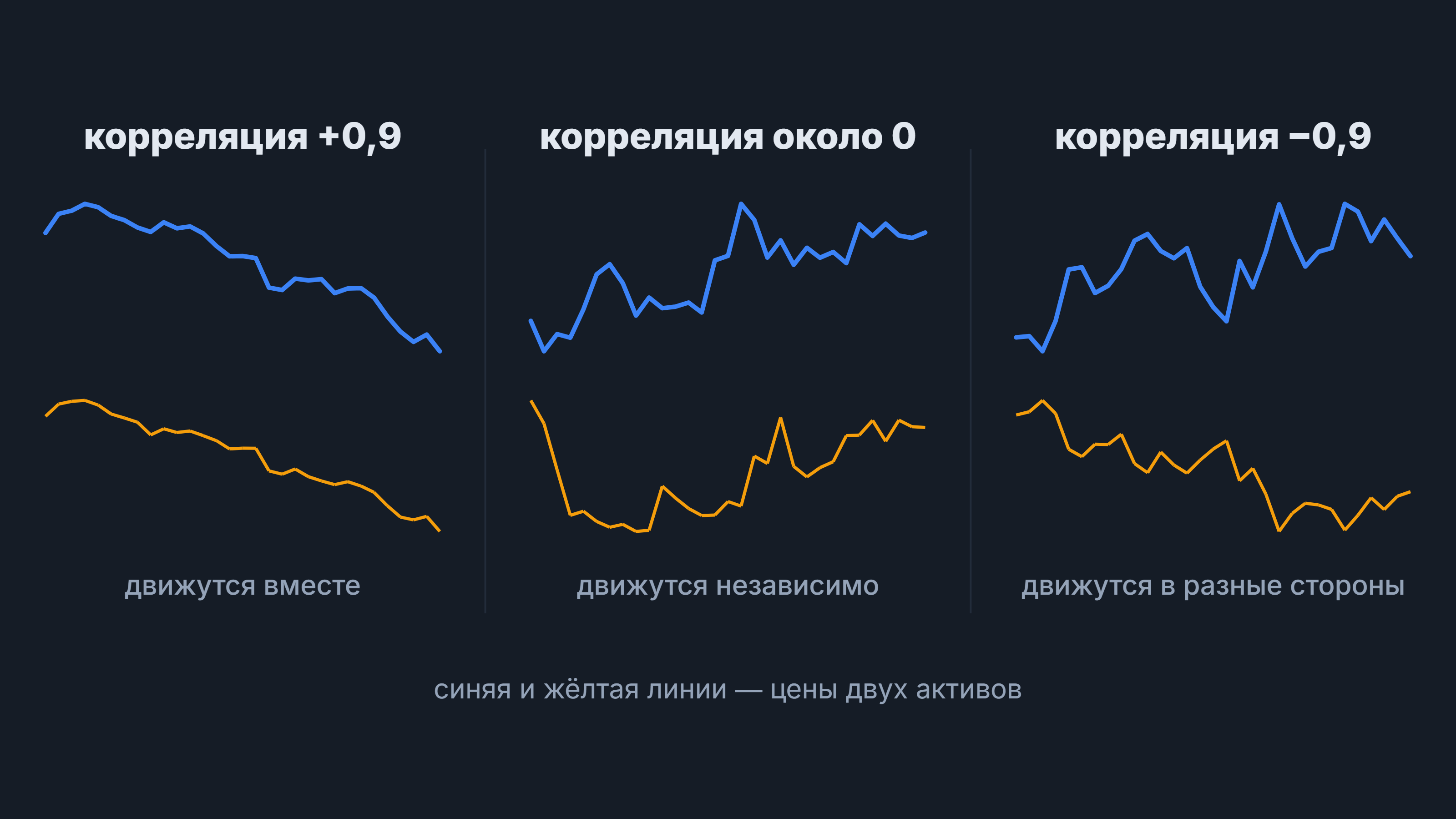 Корреляция: три пары линий цен двух активов — корреляция +0,9, около 0 и −0,9