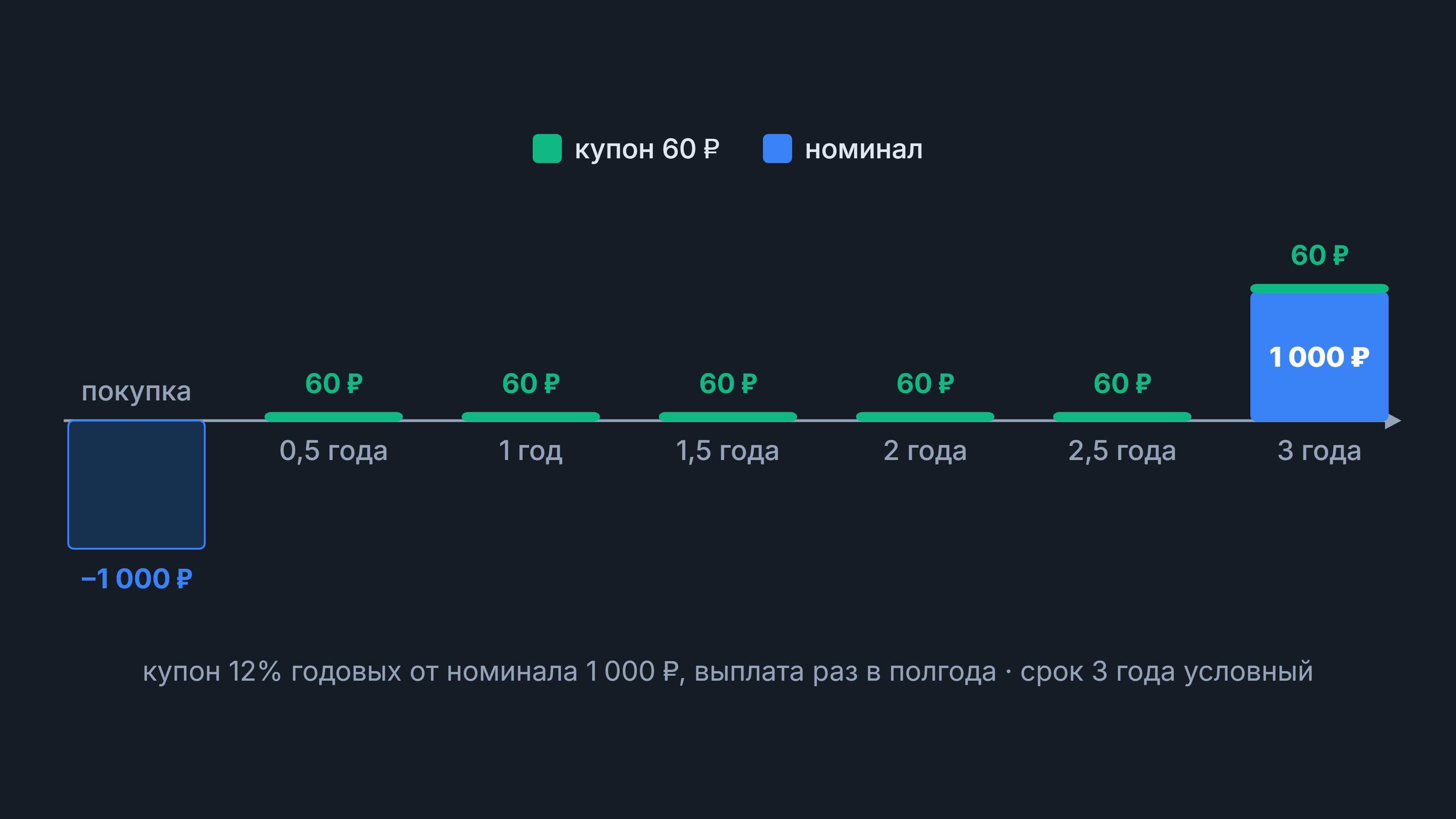 Купон: временная шкала — купоны по 60 ₽ раз в полгода и номинал 1 000 ₽ через 3 года