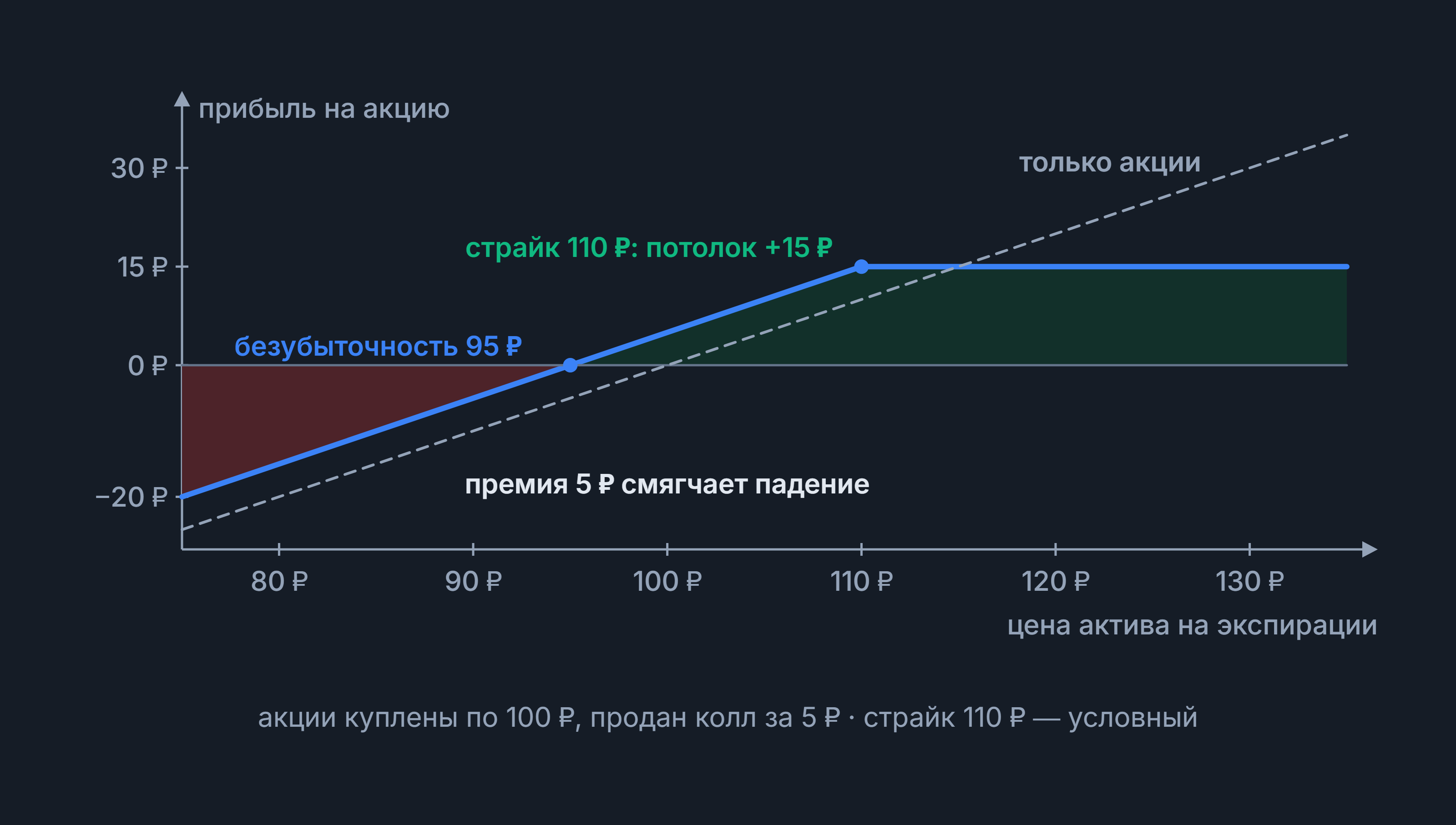 Покрытый колл: график прибыли — потолок +15 ₽ на страйке 110 ₽, безубыточность 95 ₽ и линия только акций
