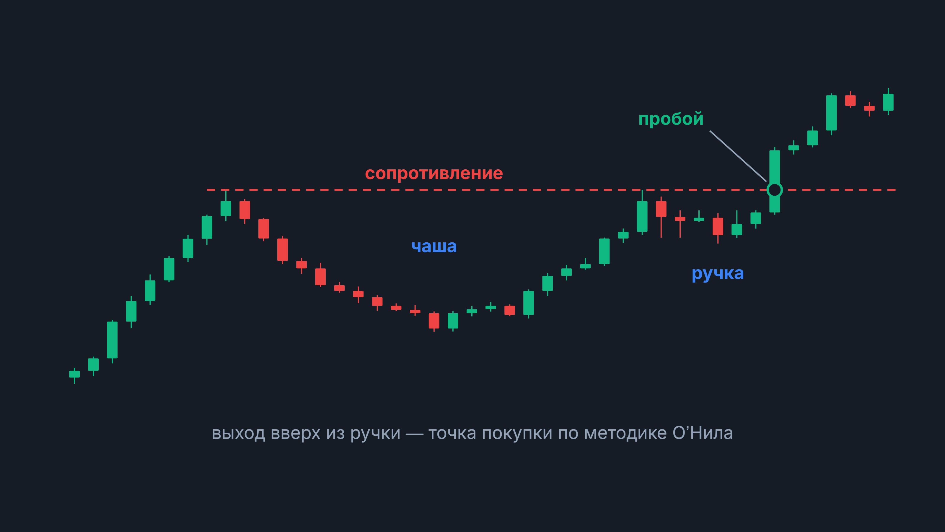 Чашка с ручкой: свечной график с чашей, ручкой и пробоем линии сопротивления вверх