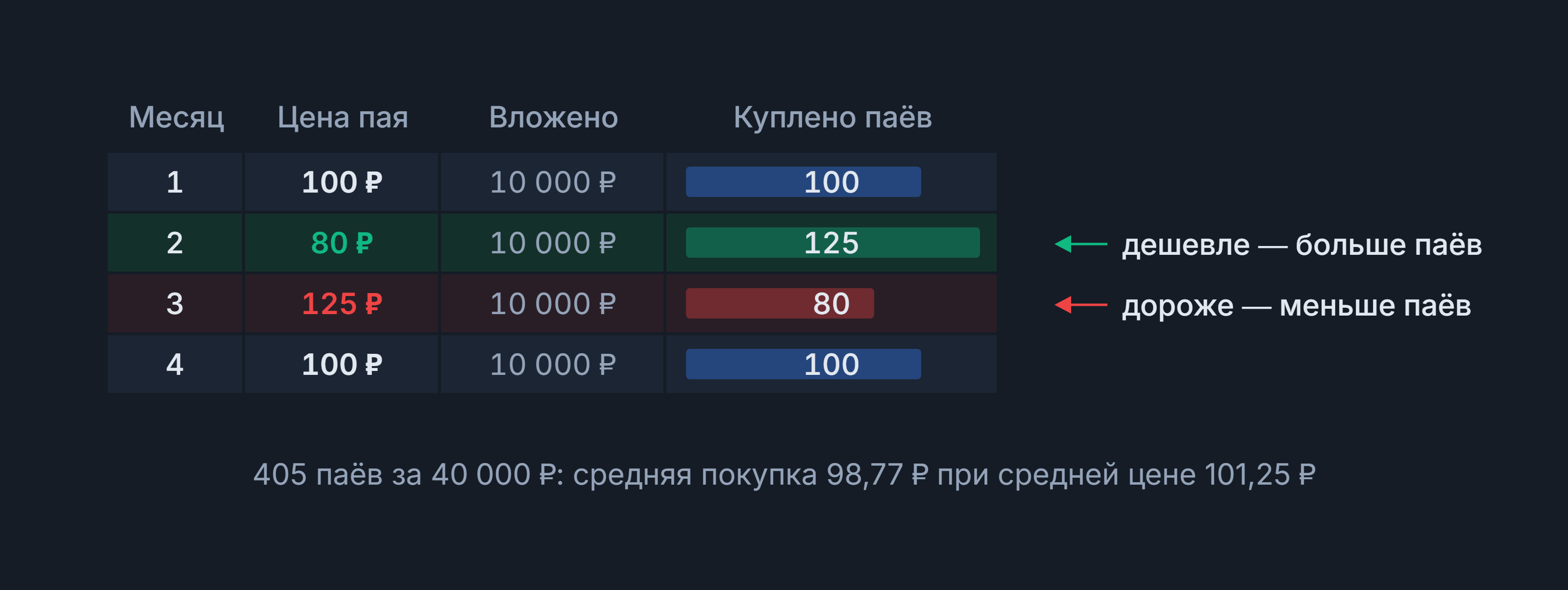 DCA: таблица покупок паёв на 10 000 ₽ в месяц по ценам 100, 80, 125 и 100 ₽