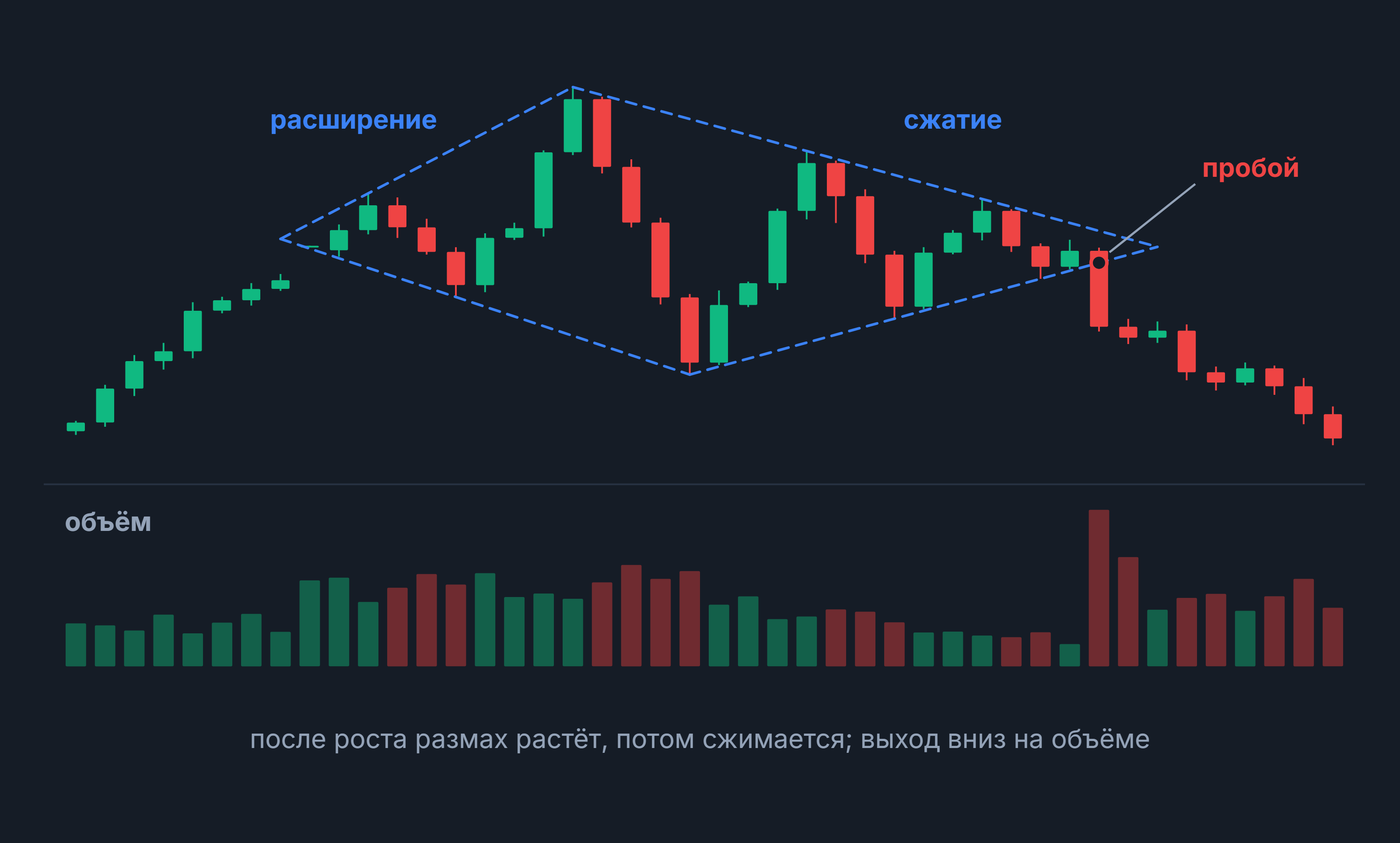Бриллиант: свечной график, где после роста размах расширяется, затем сжимается, и пробой вниз на объёме