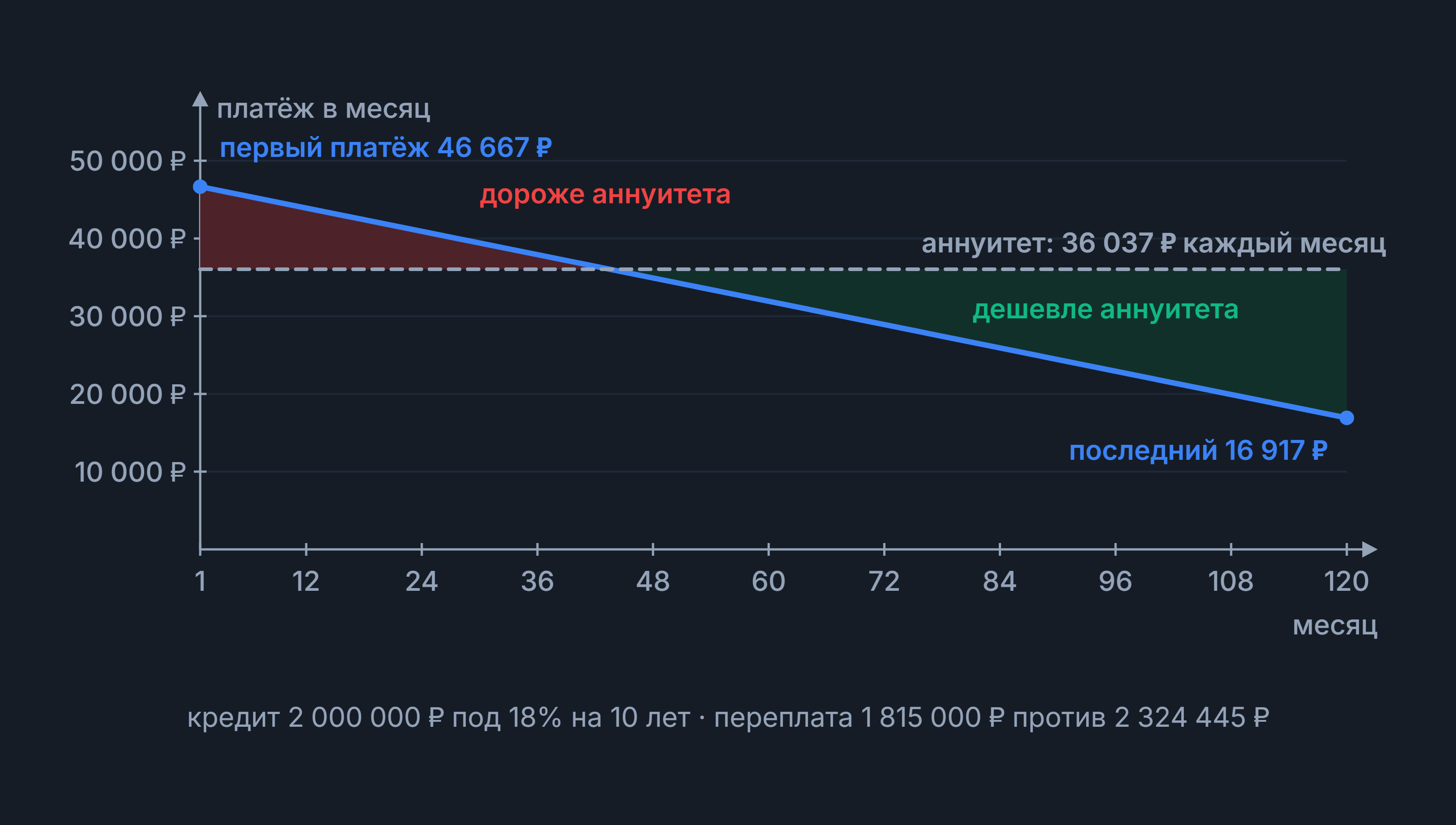 Дифференцированный платёж: график платежа, снижающегося с 46 667 ₽ до 16 917 ₽, против аннуитета 36 037 ₽ в месяц