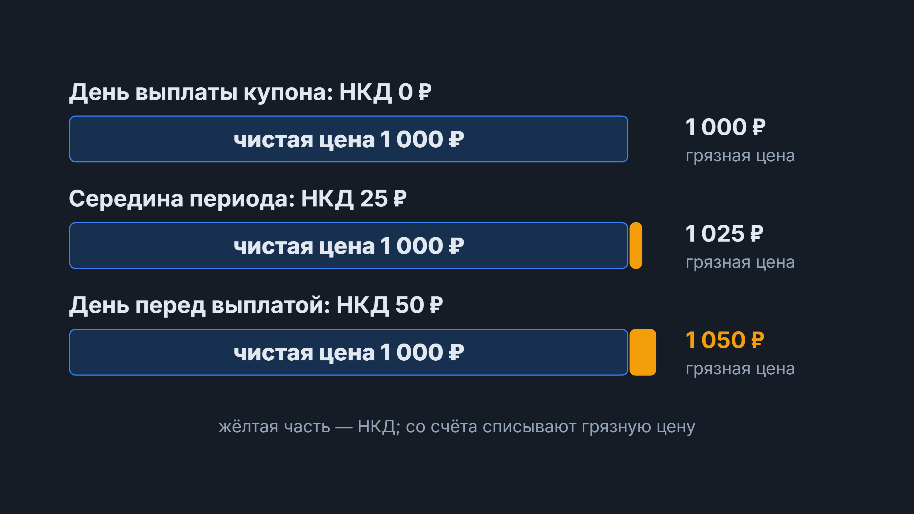 Грязная цена: чистая цена 1 000 ₽ плюс НКД 0, 25 и 50 ₽ даёт 1 000, 1 025 и 1 050 ₽