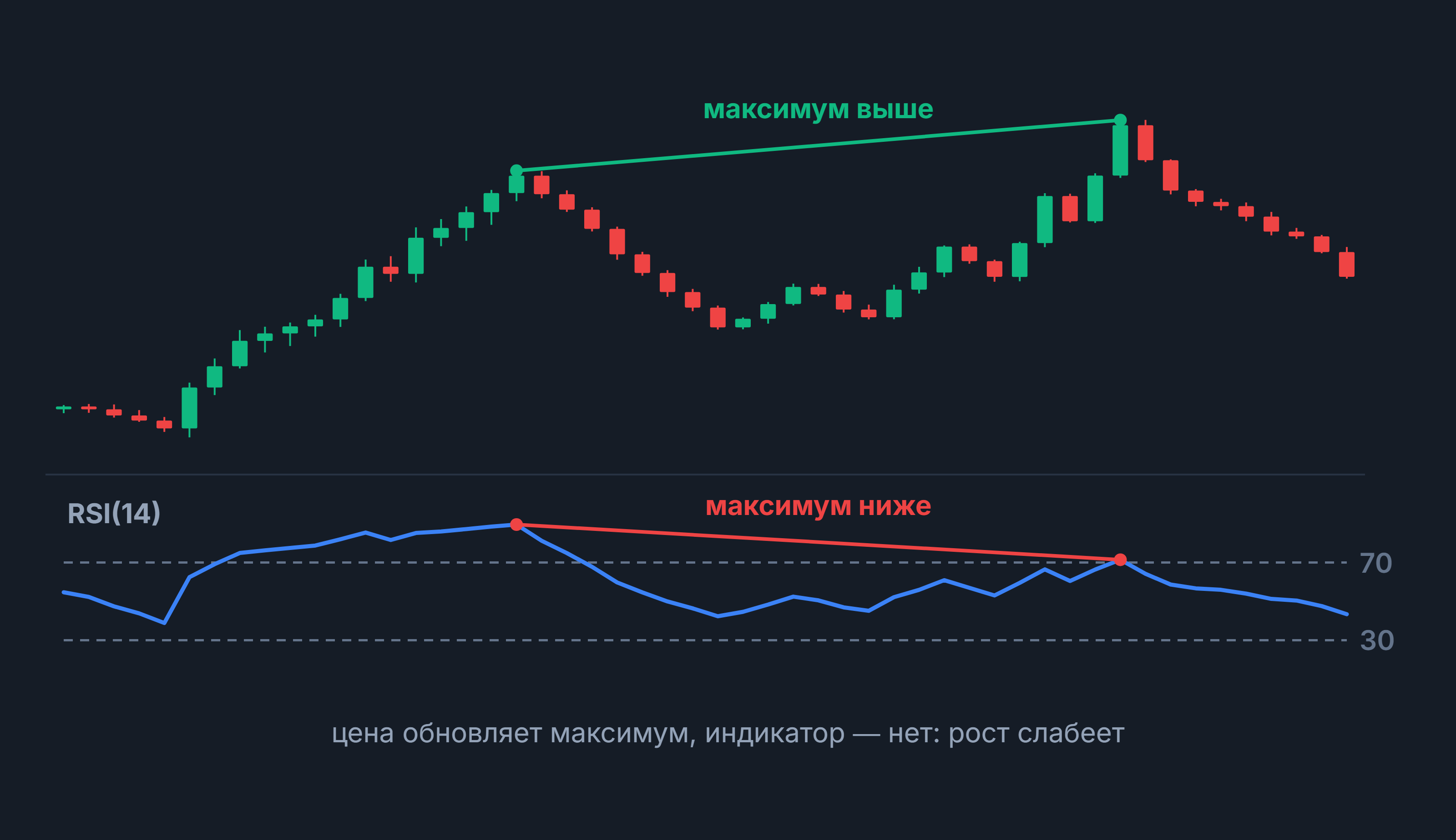 Дивергенция: свечной график с более высоким максимумом цены и более низким максимумом RSI(14)