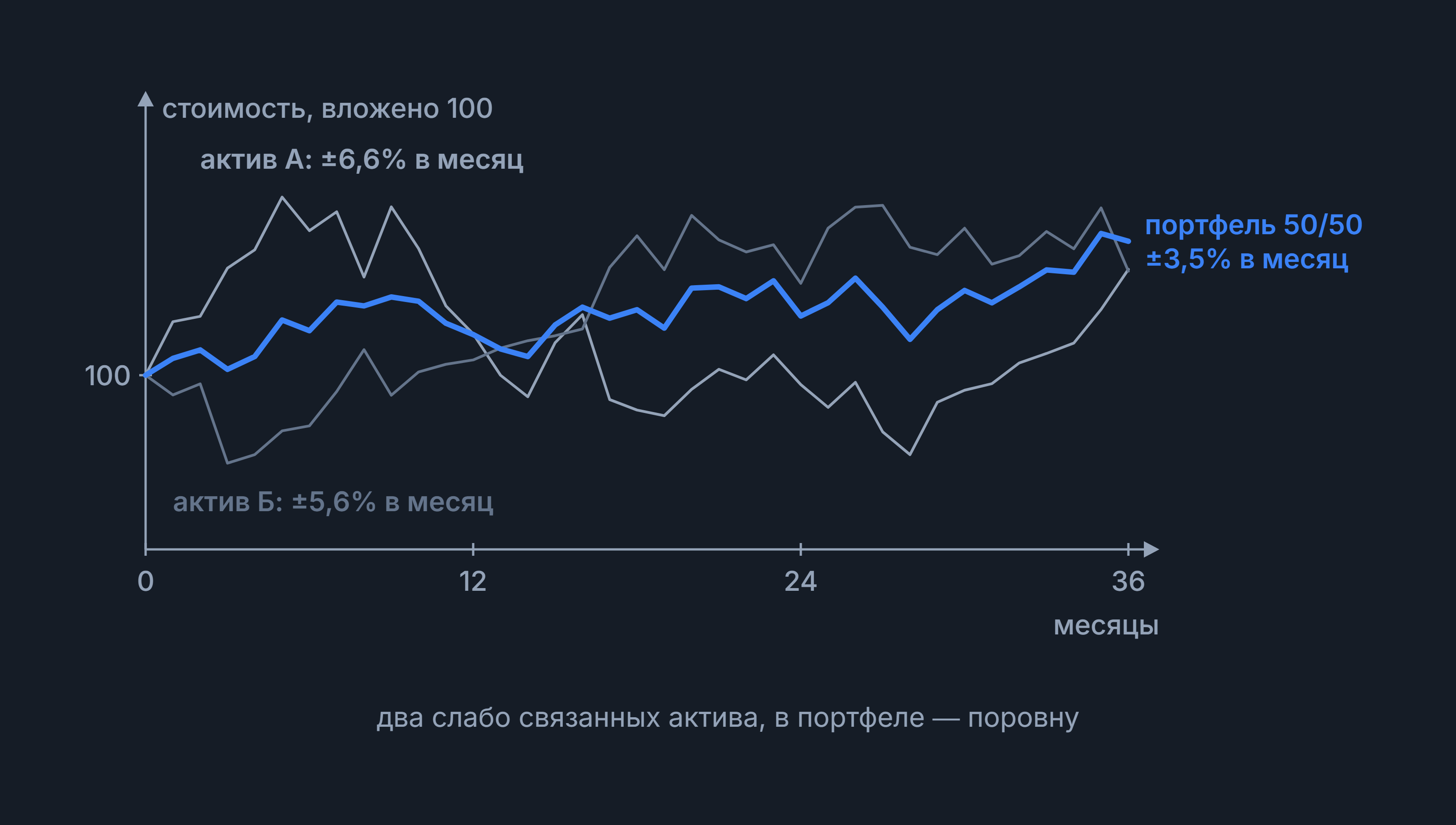 Диверсификация: график двух активов с колебаниями ±6,6% и ±5,6% и портфеля 50/50 — ±3,5% в месяц