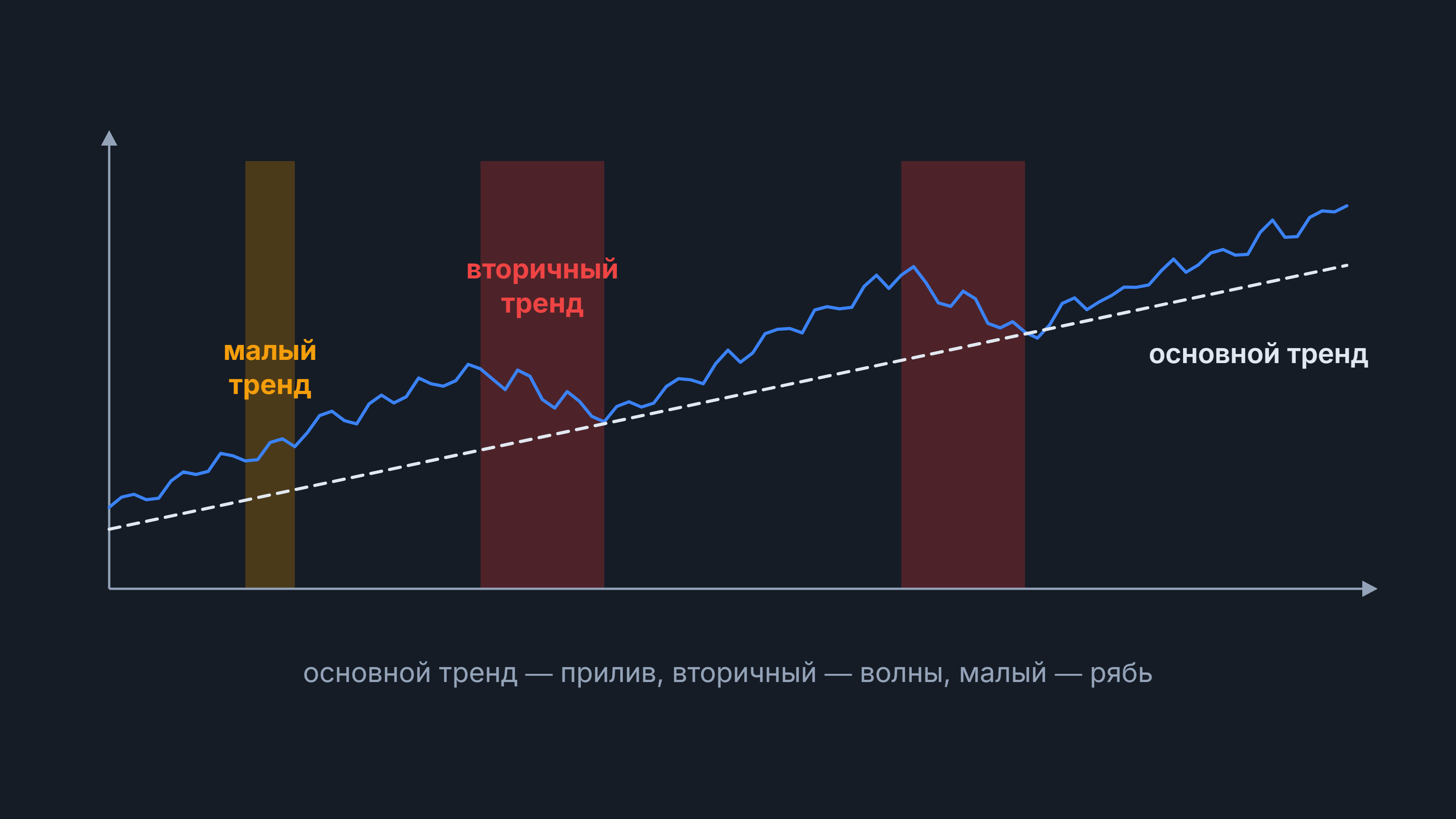 Теория Доу: график цены с выделенными основным, вторичным и малым трендами
